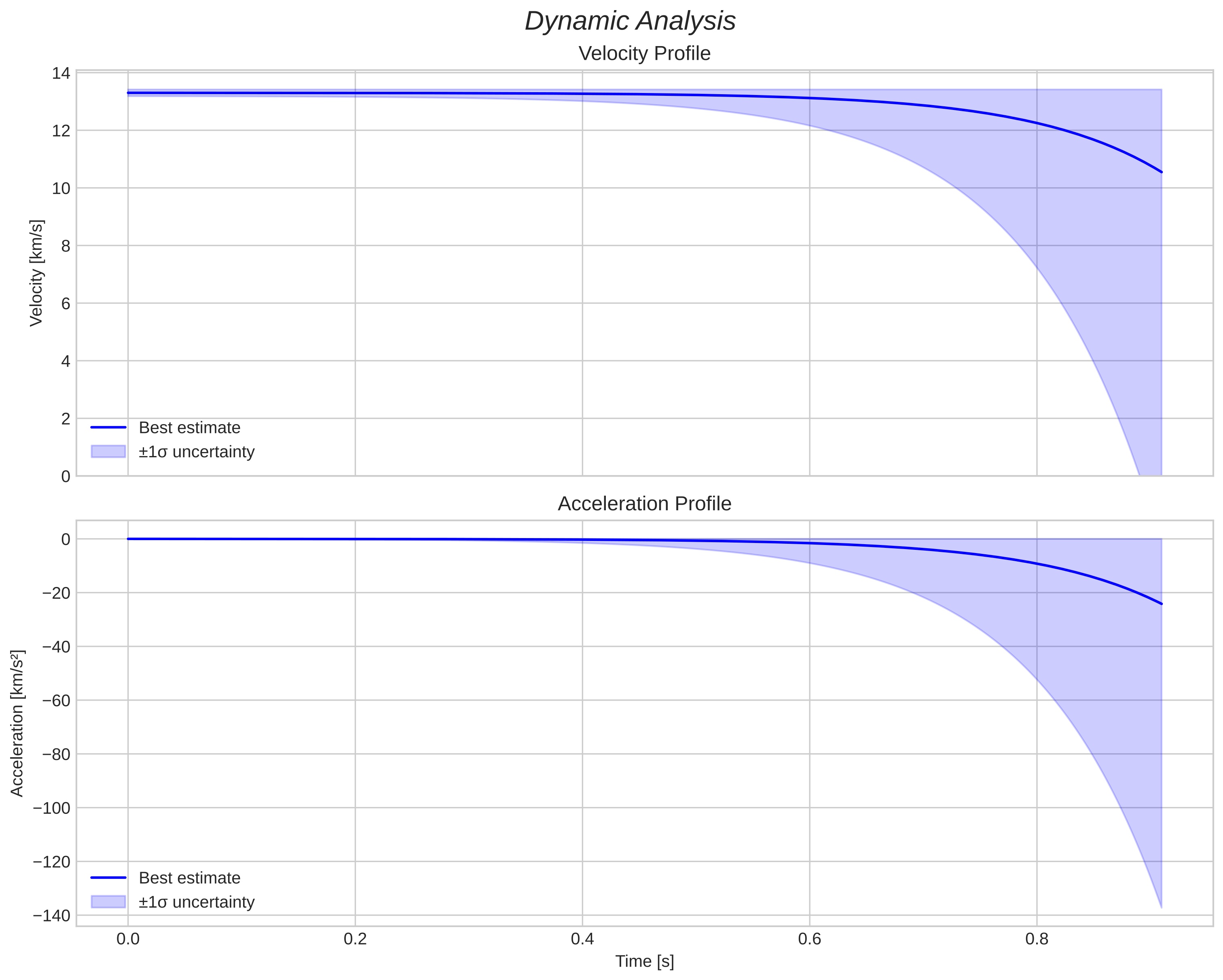 speed and acceleration