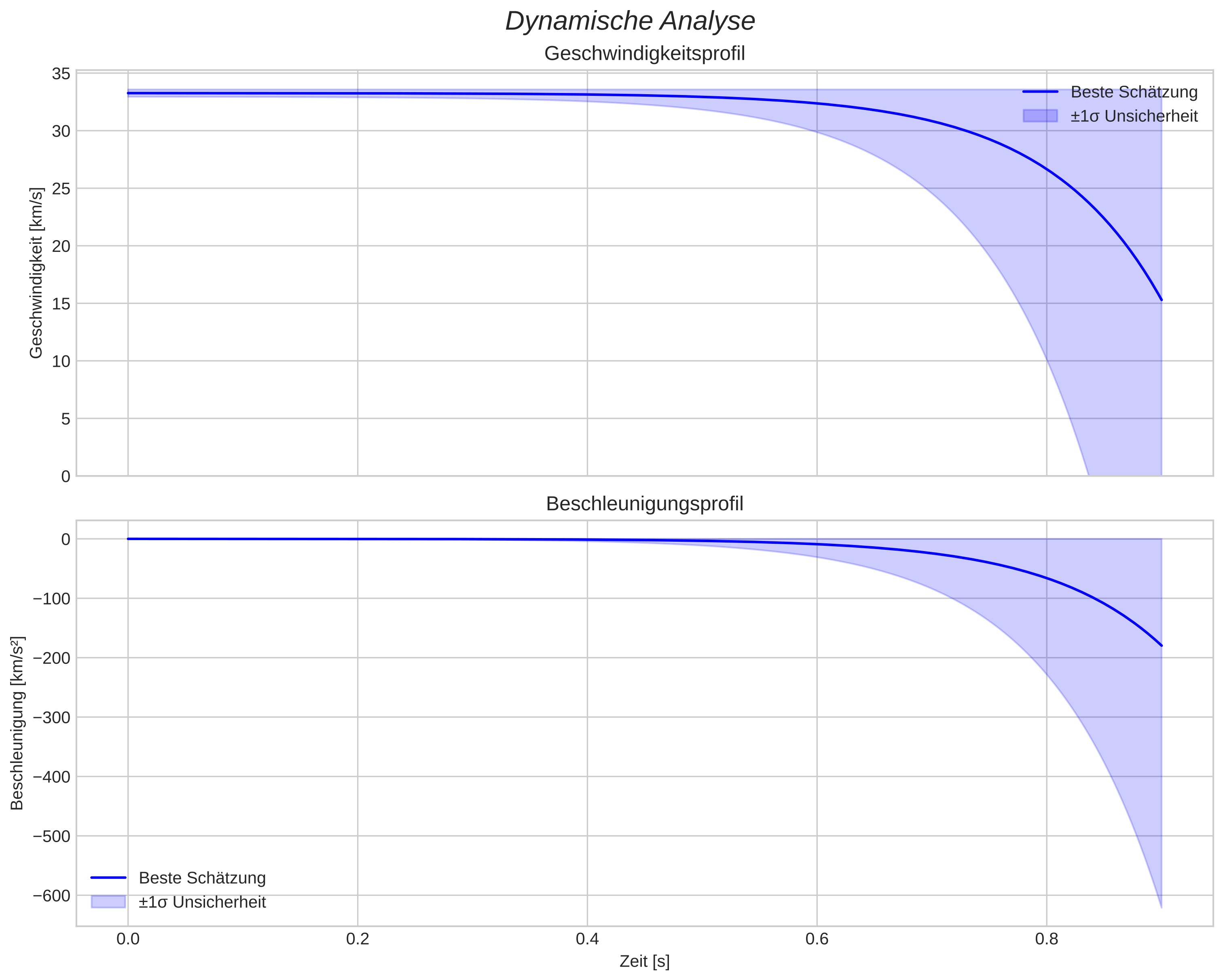 speed and acceleration