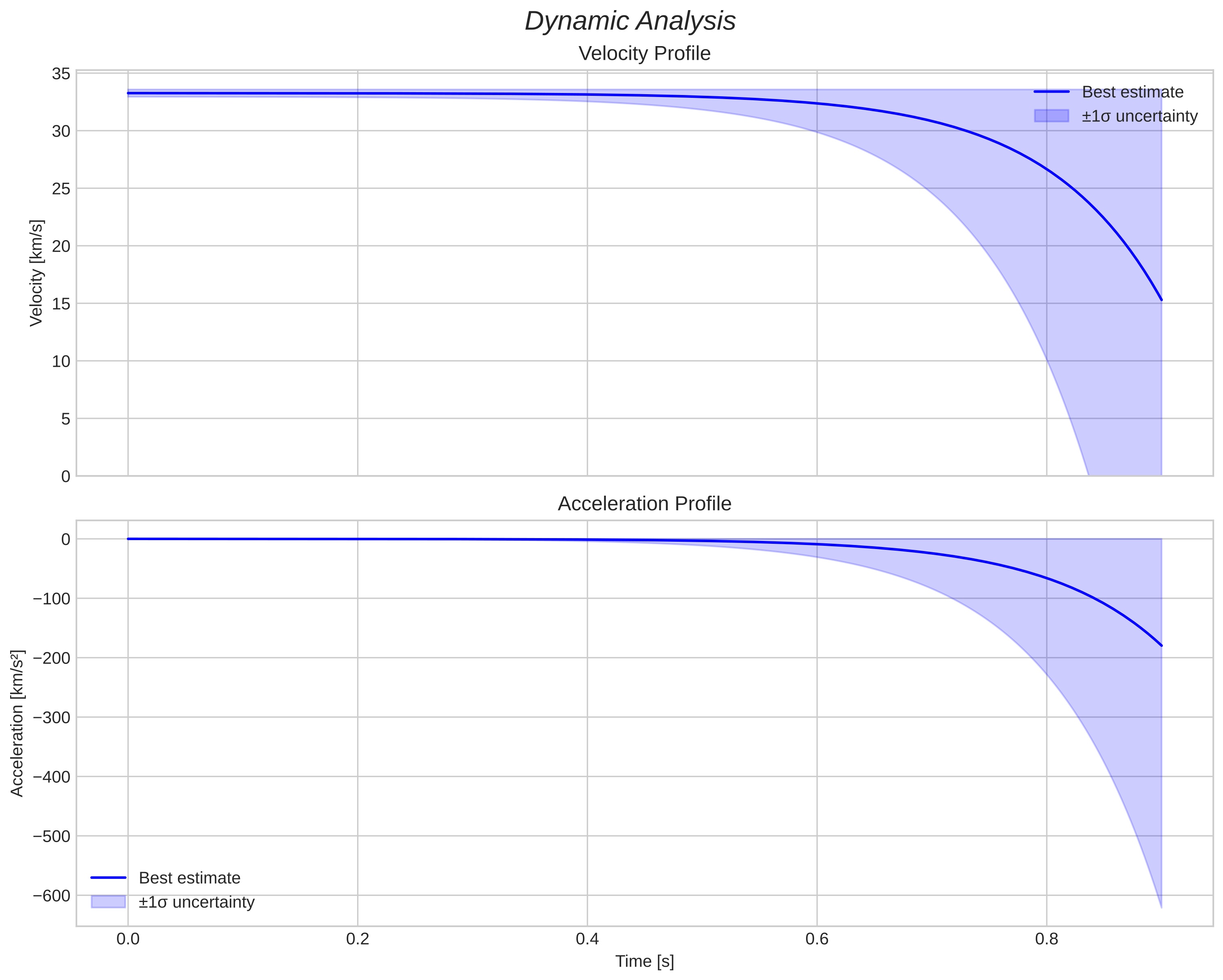 speed and acceleration