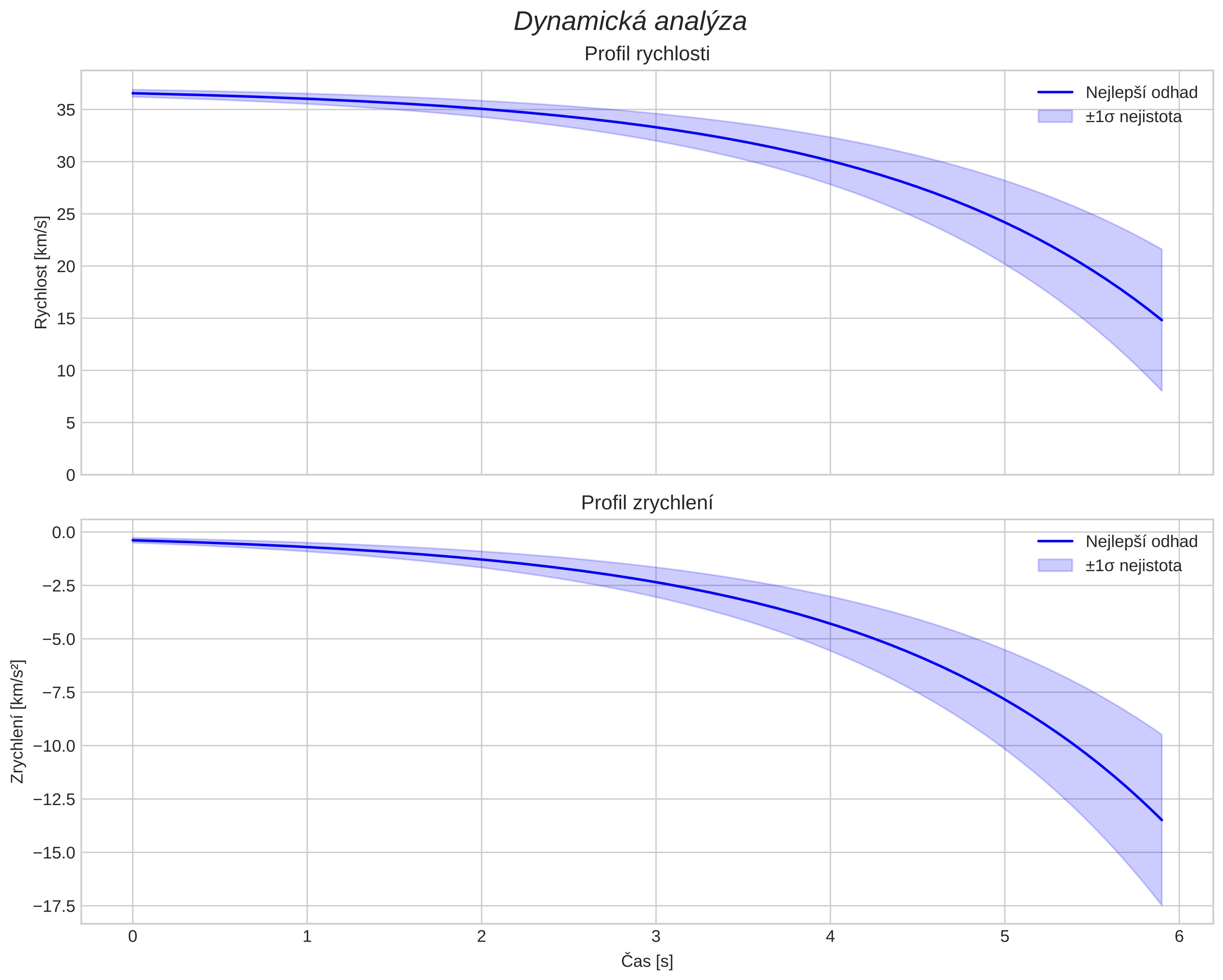speed and acceleration