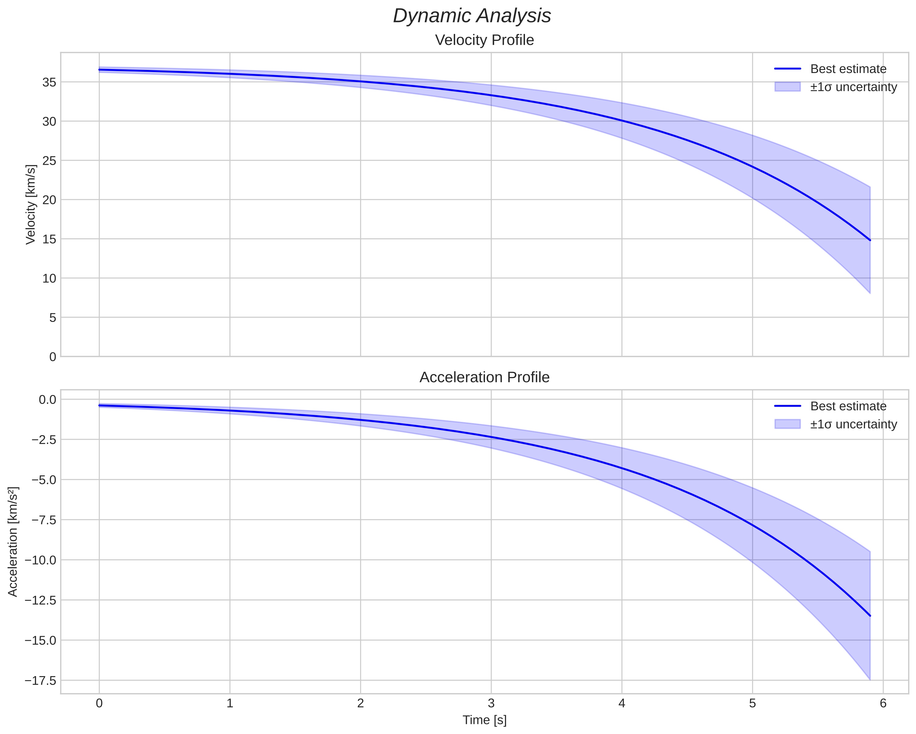 speed and acceleration