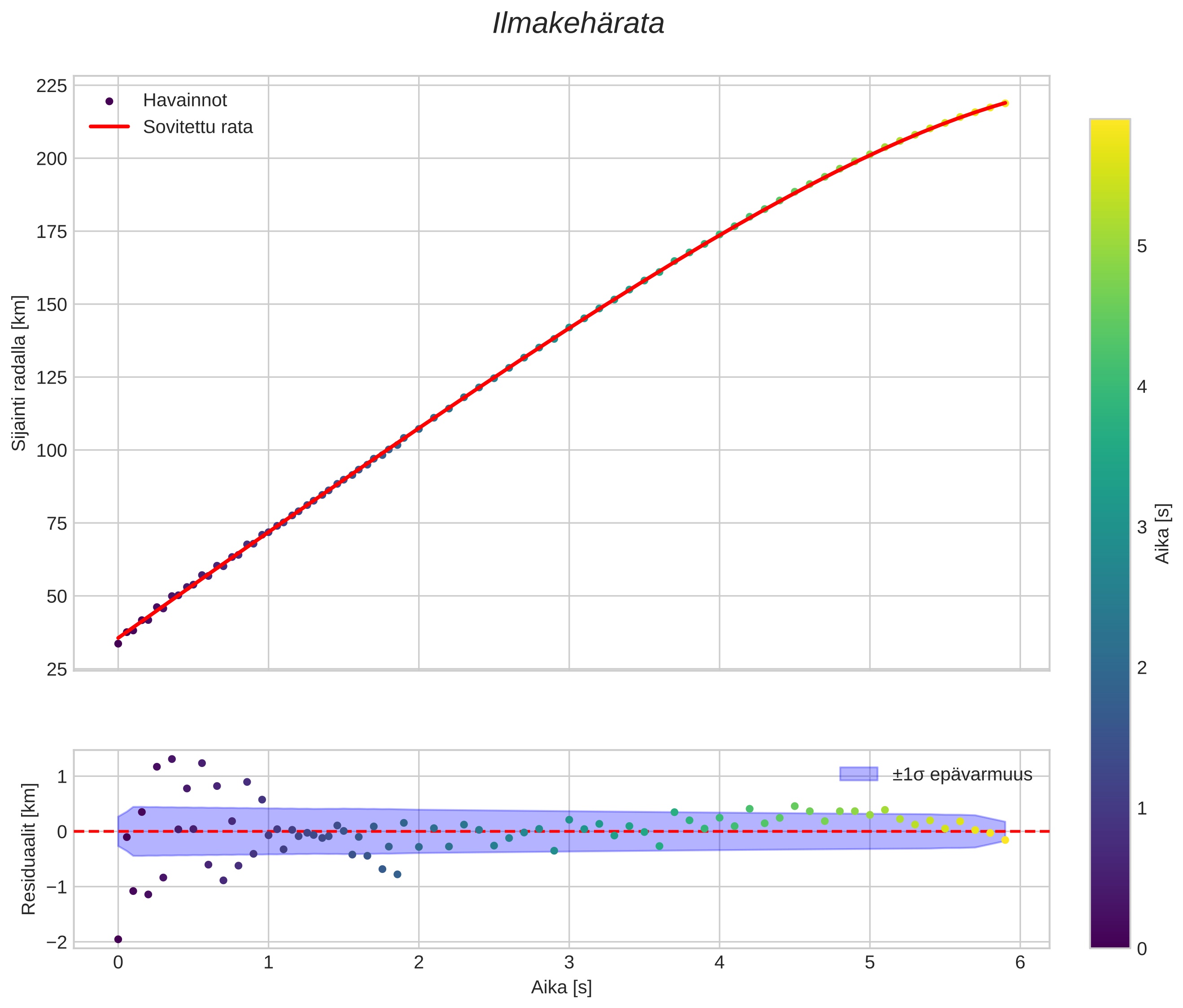 position vs time
