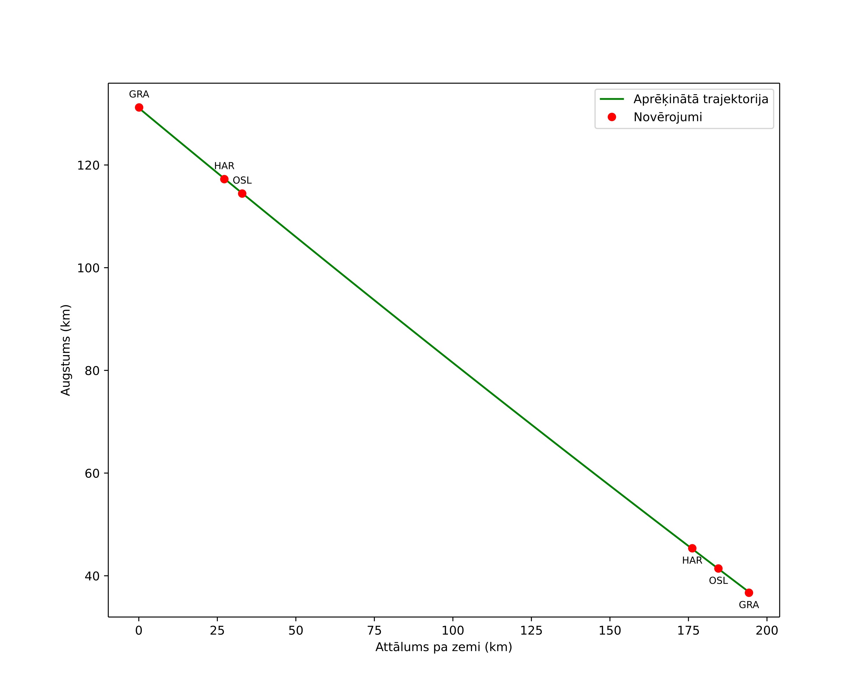 height profile