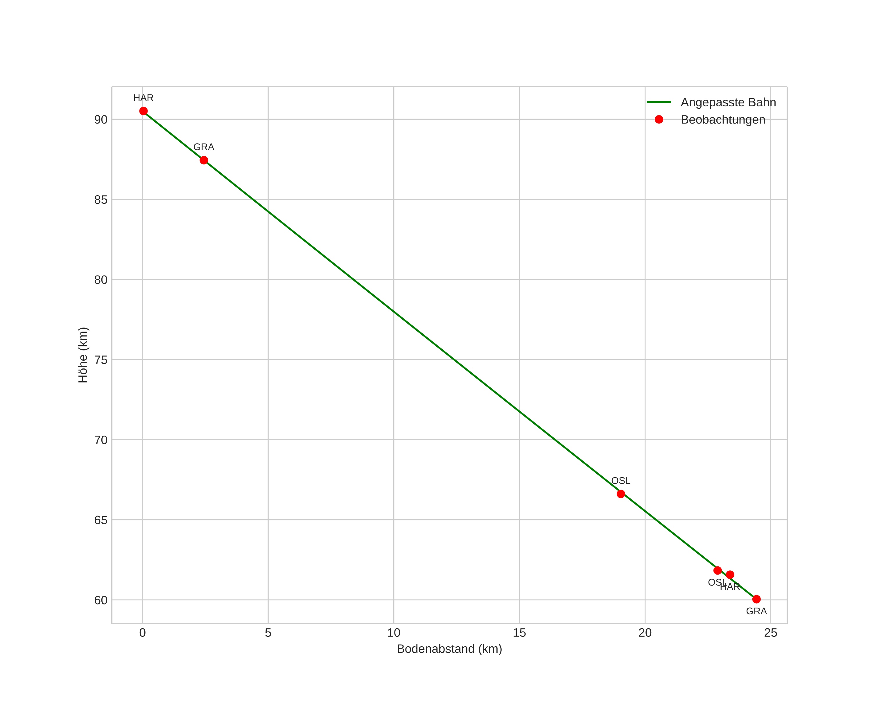 height profile