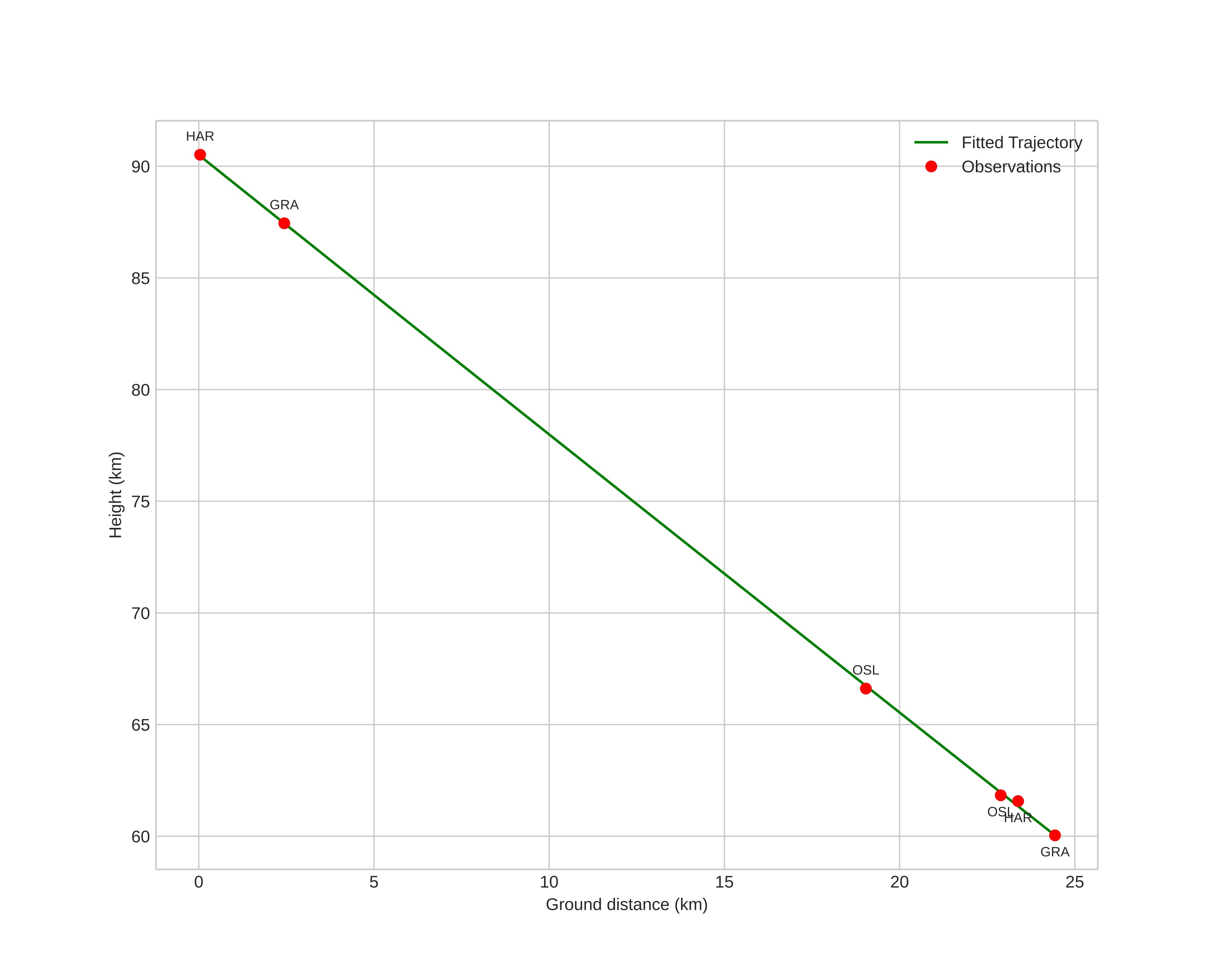 height profile