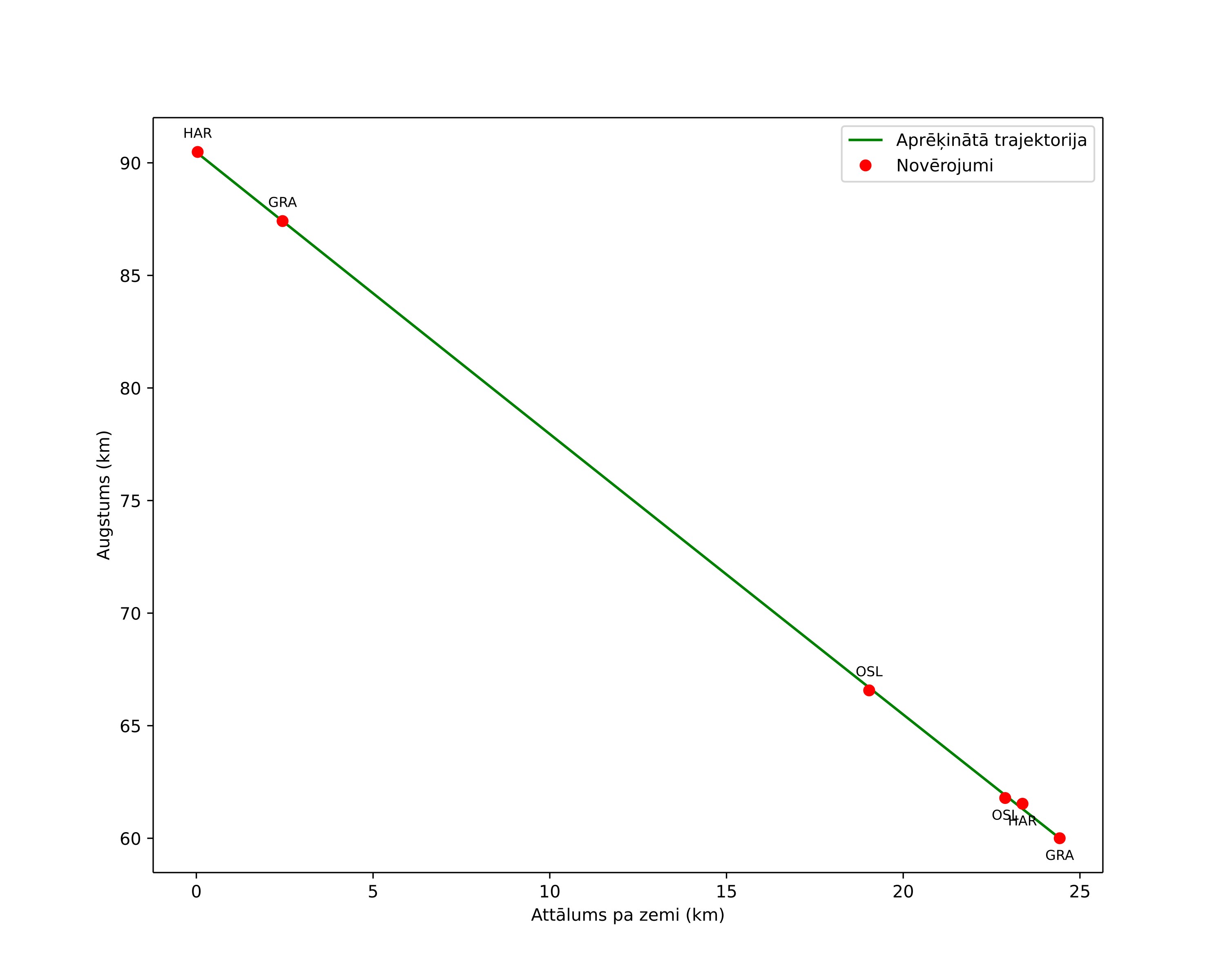 height profile