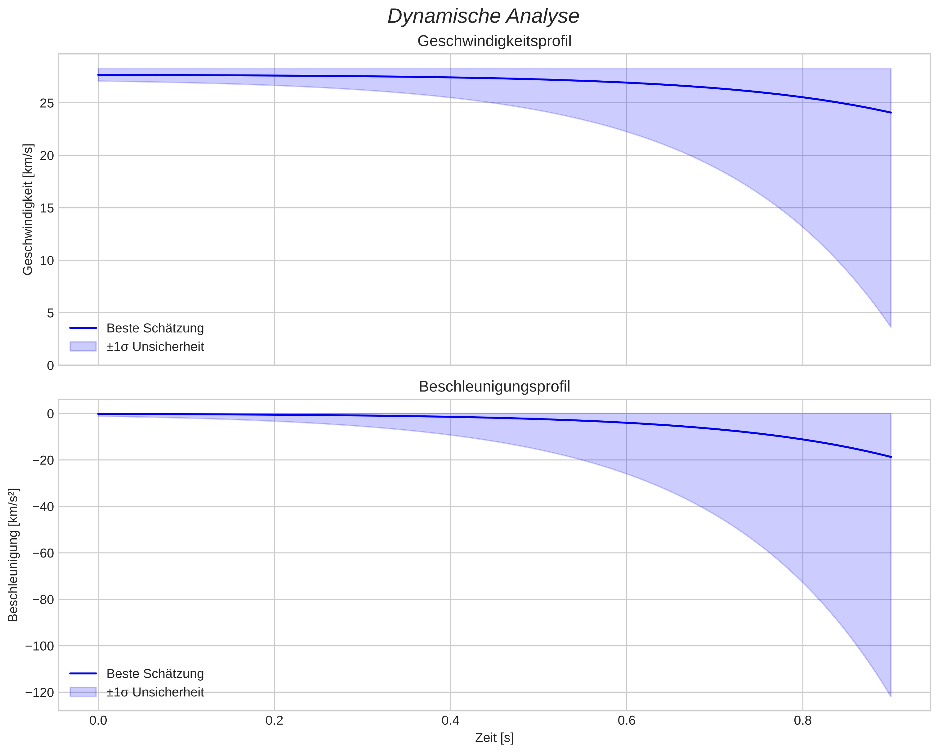 speed and acceleration