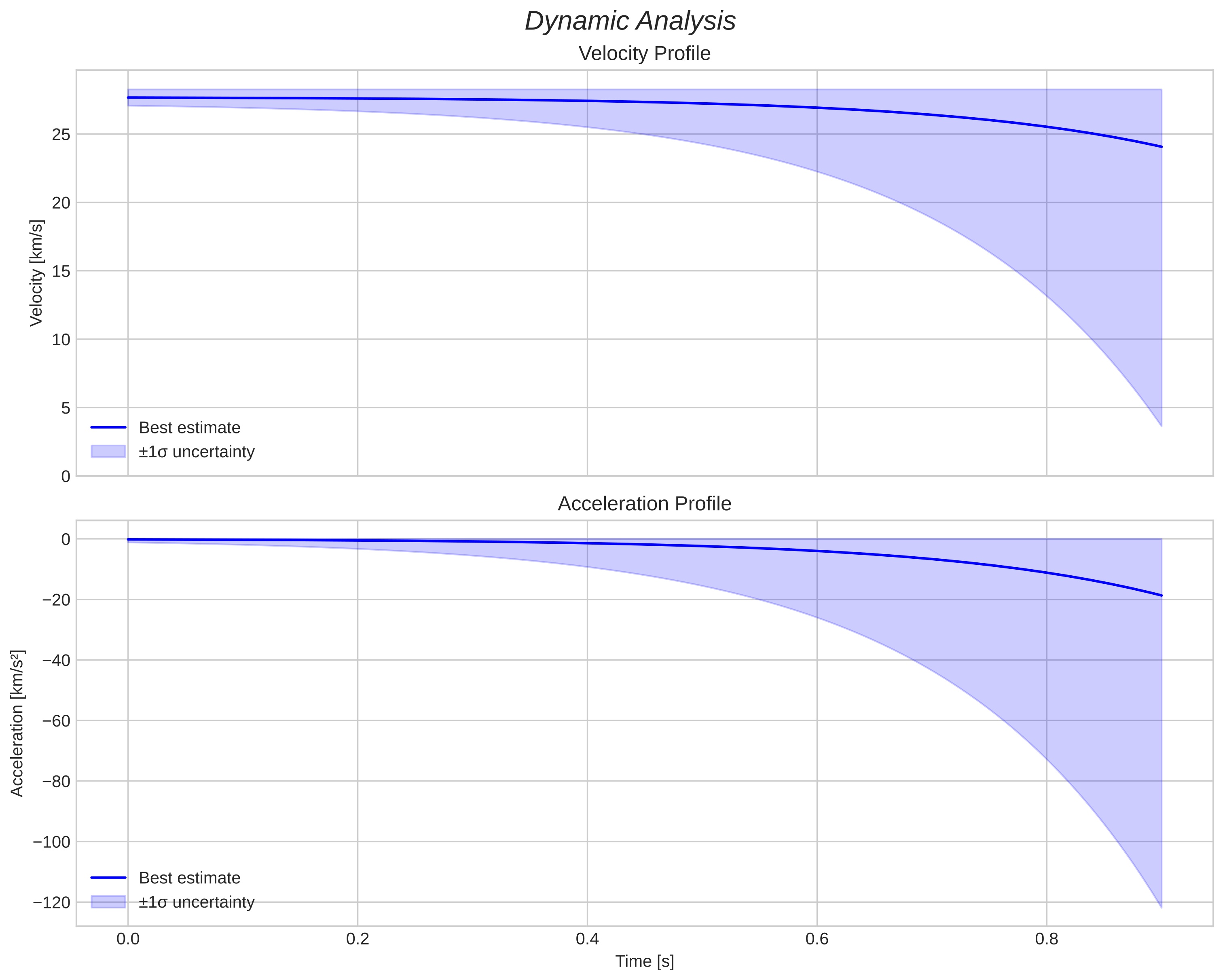 speed and acceleration