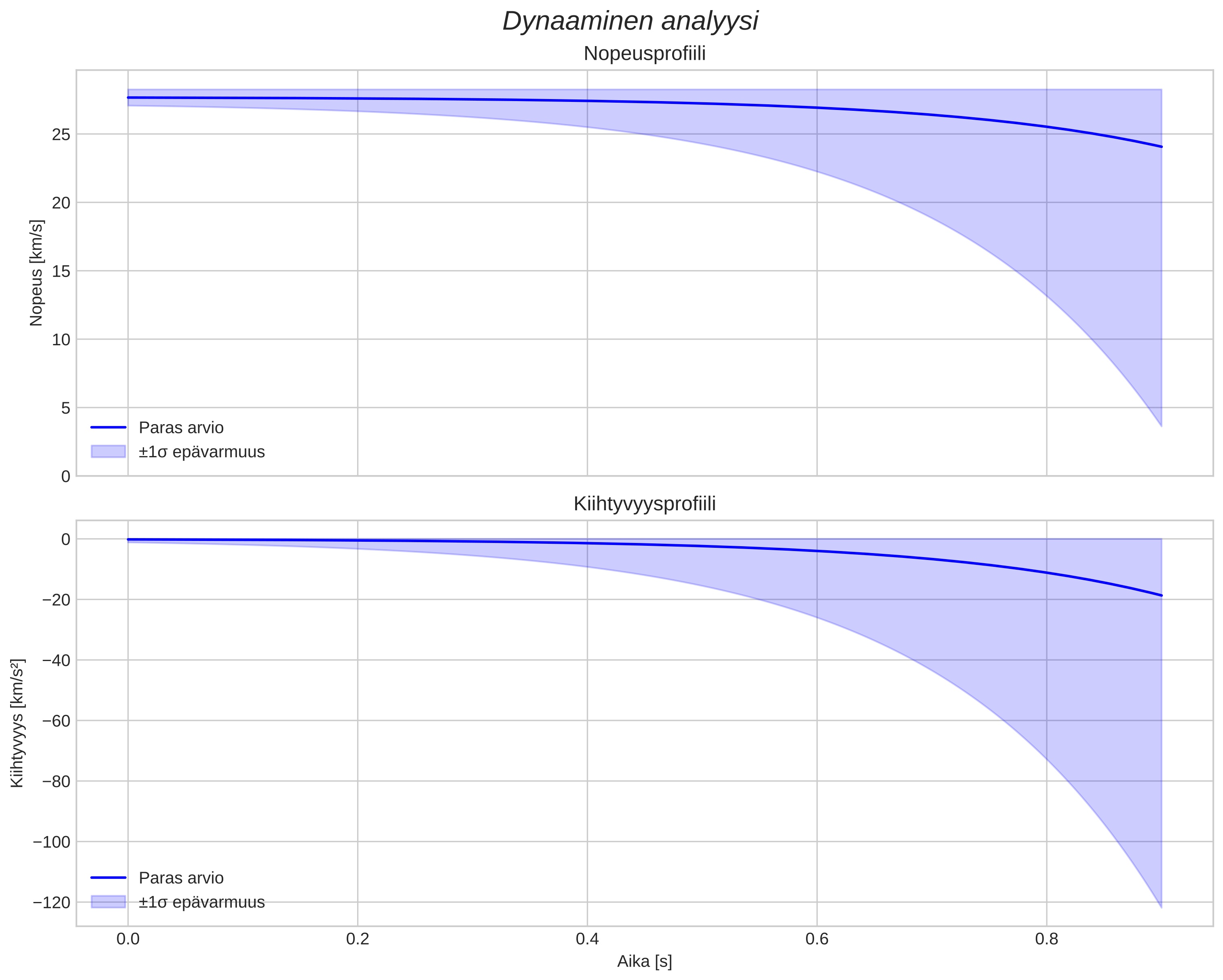 speed and acceleration