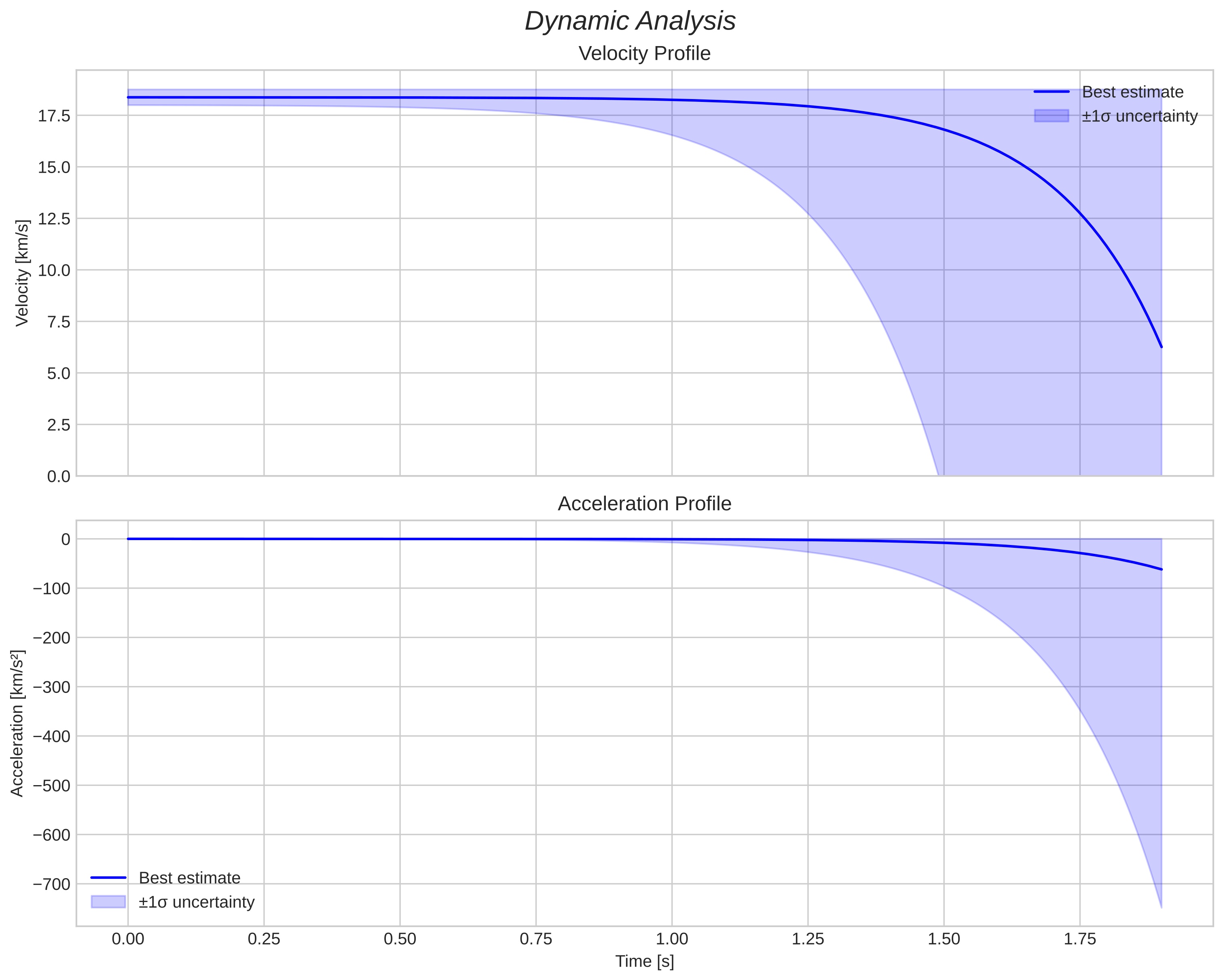 speed and acceleration