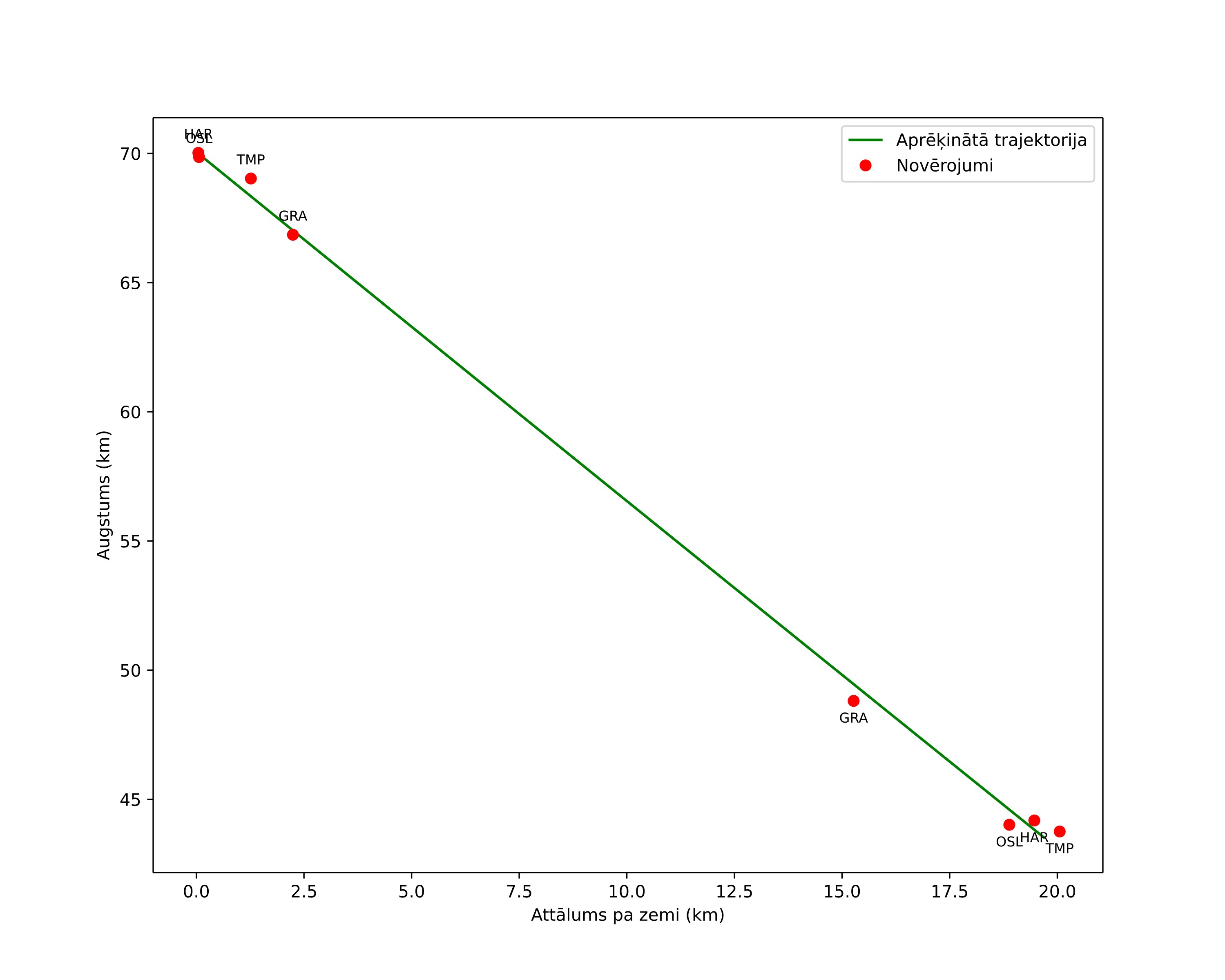 height profile