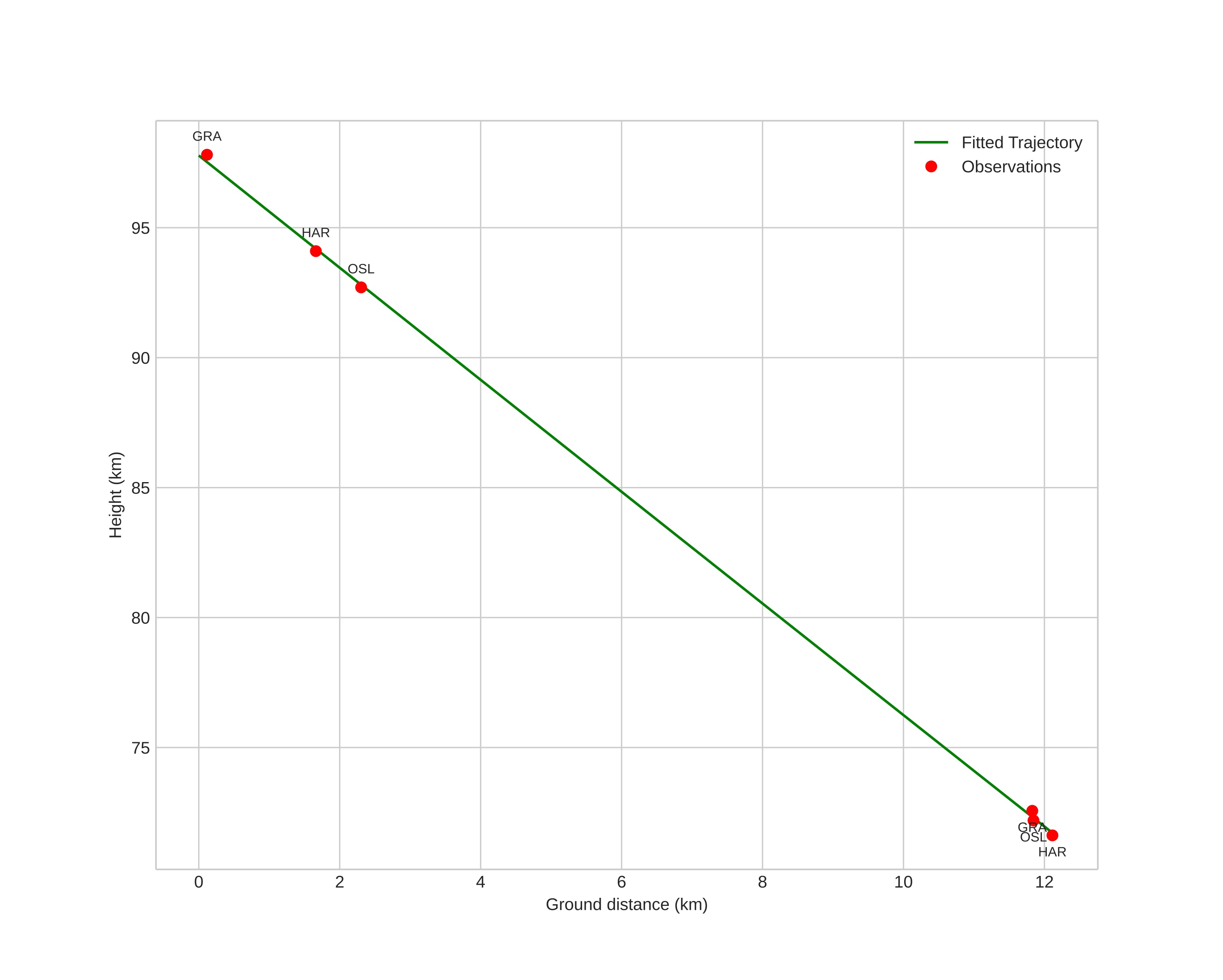 height profile