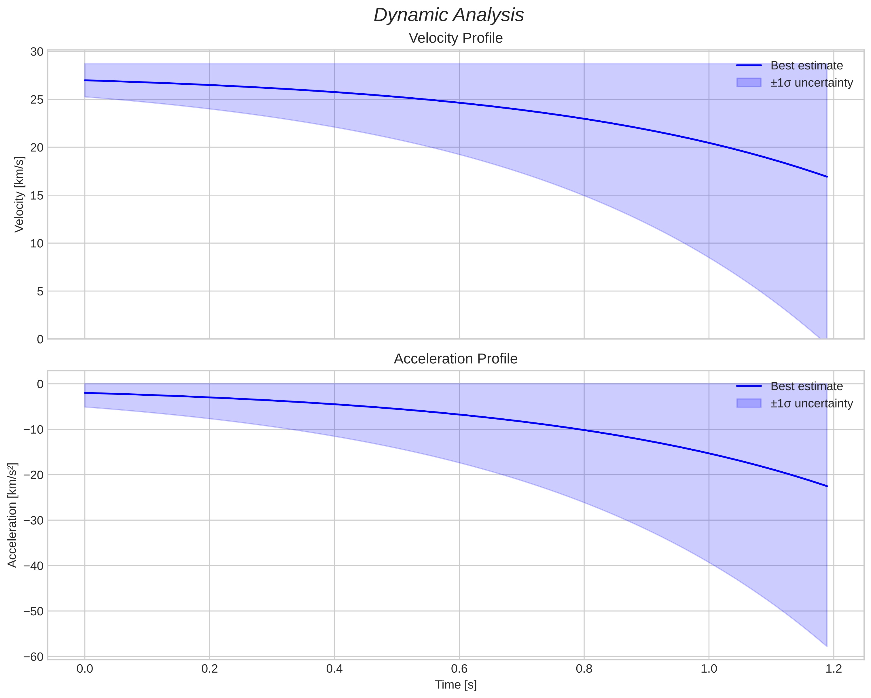 speed and acceleration