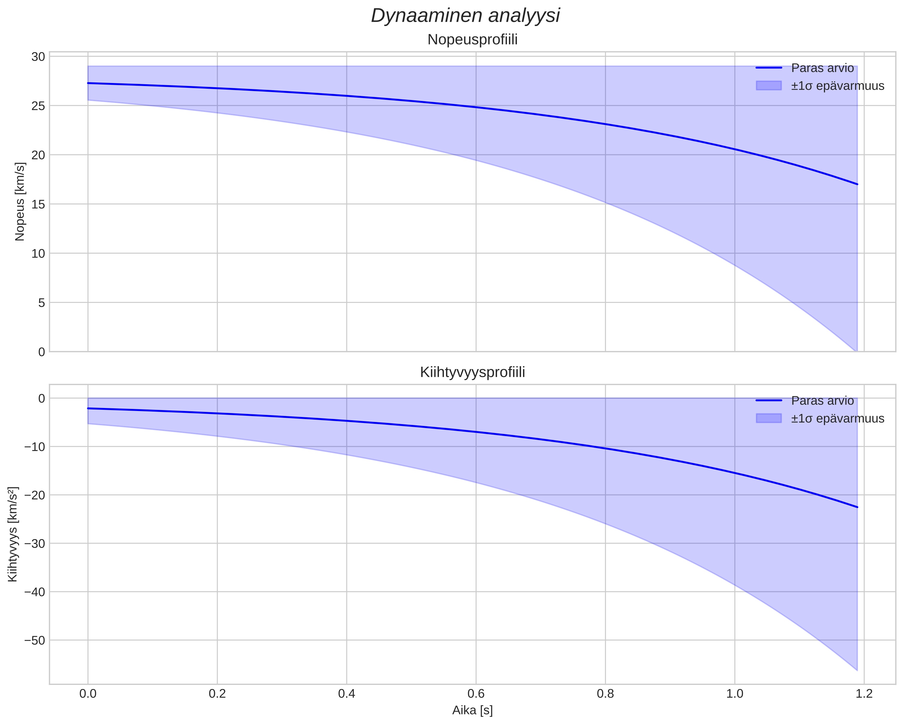 speed and acceleration