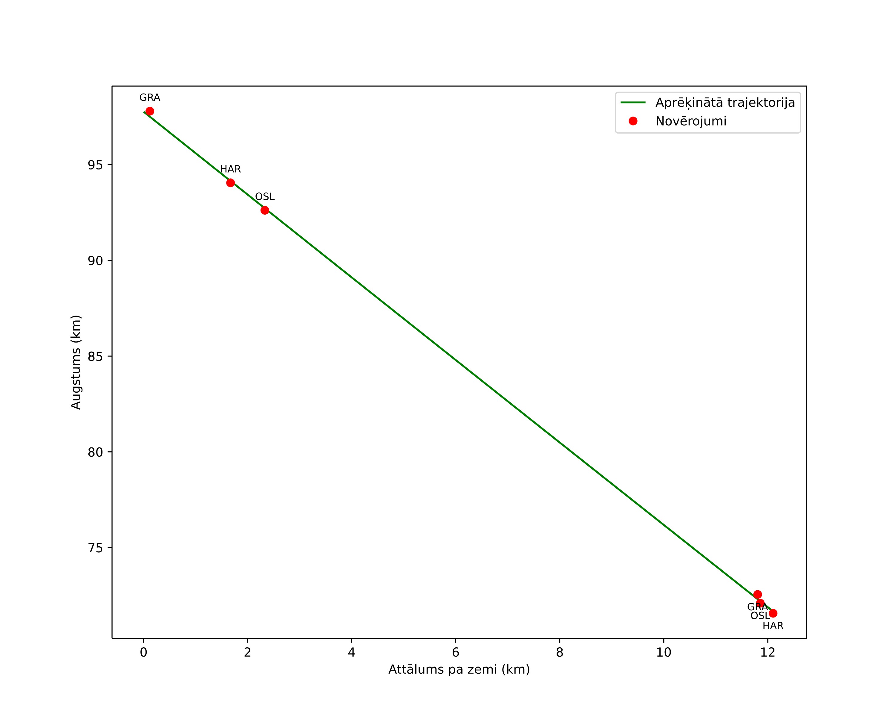 height profile