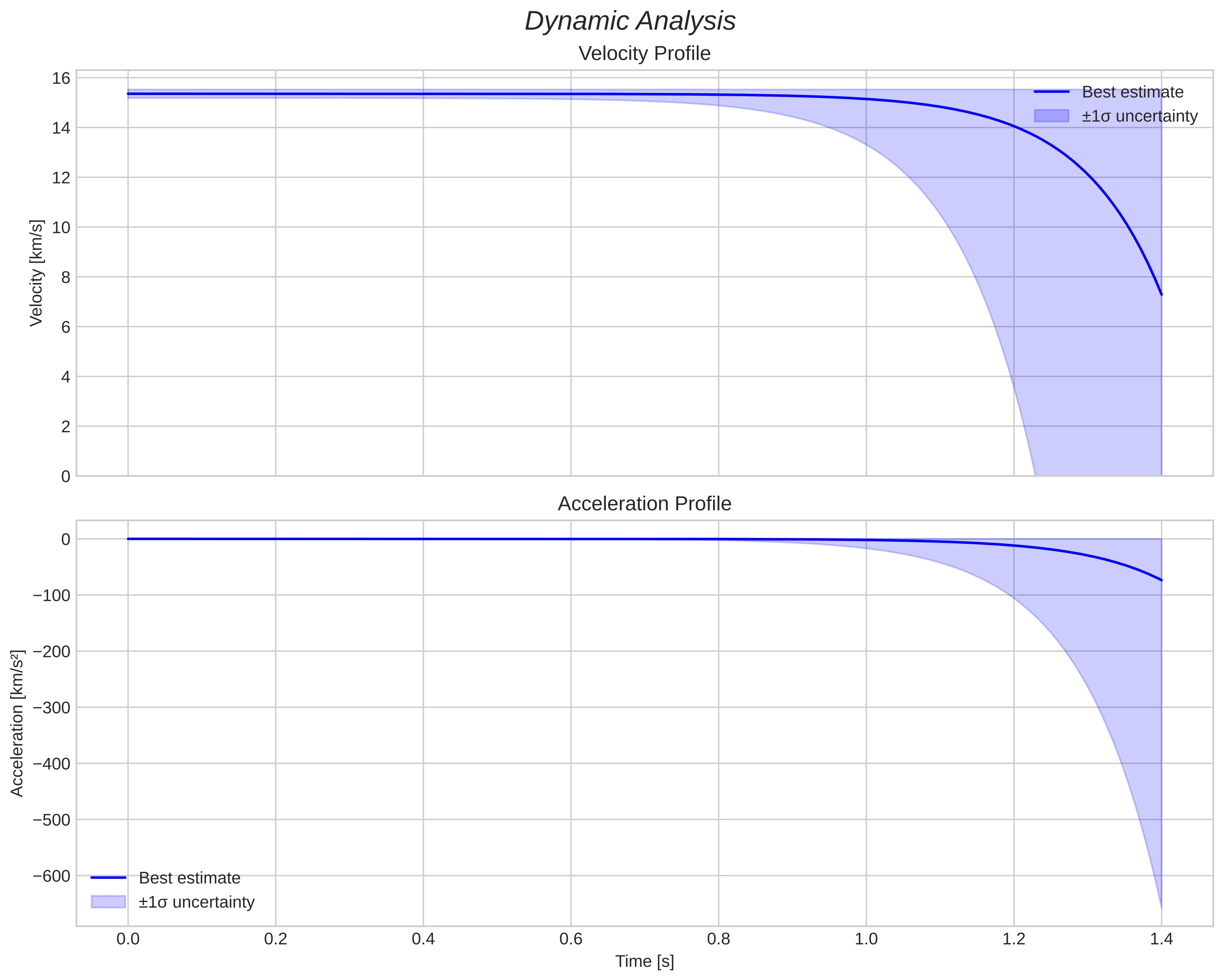 speed and acceleration