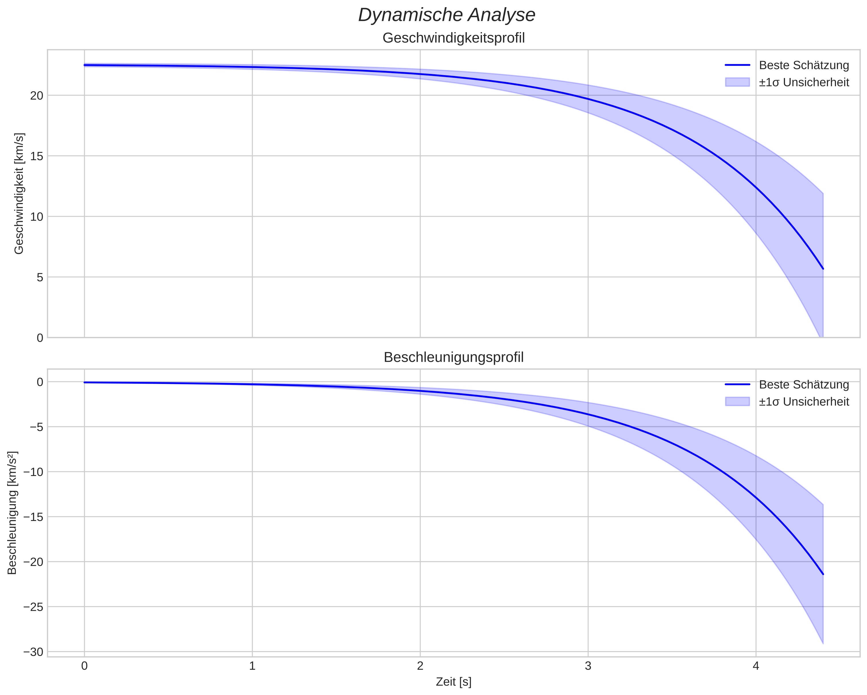 speed and acceleration