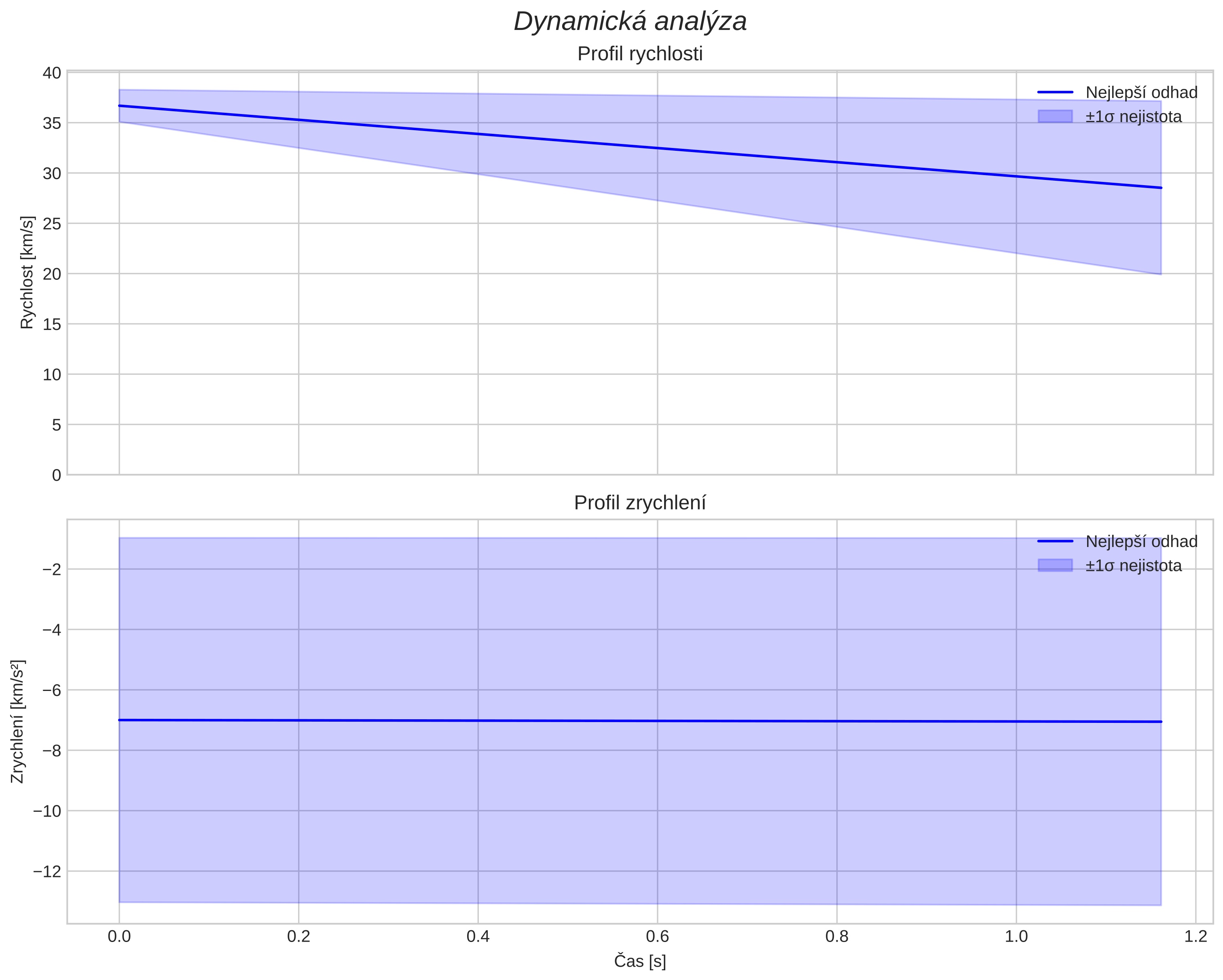 speed and acceleration