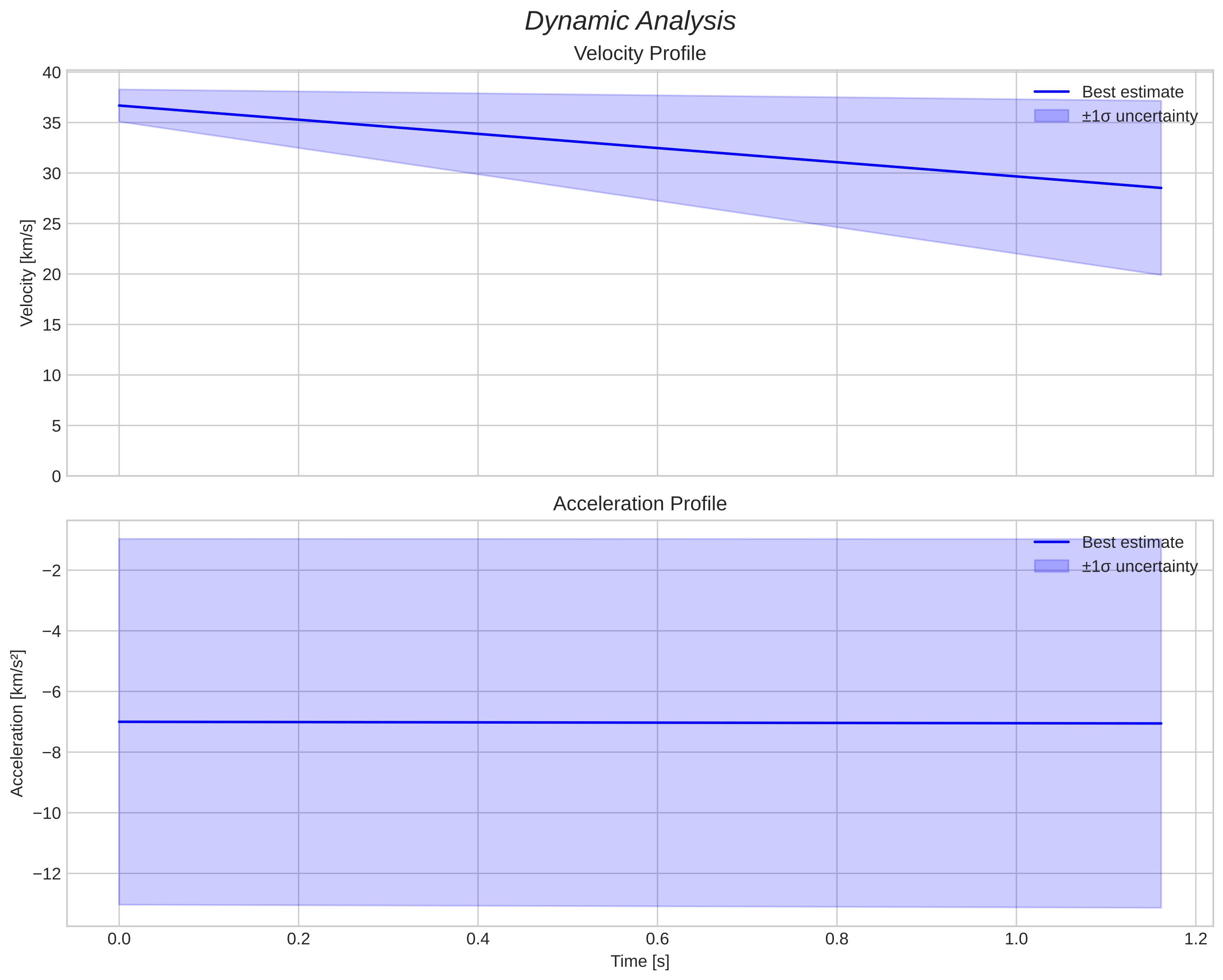 speed and acceleration