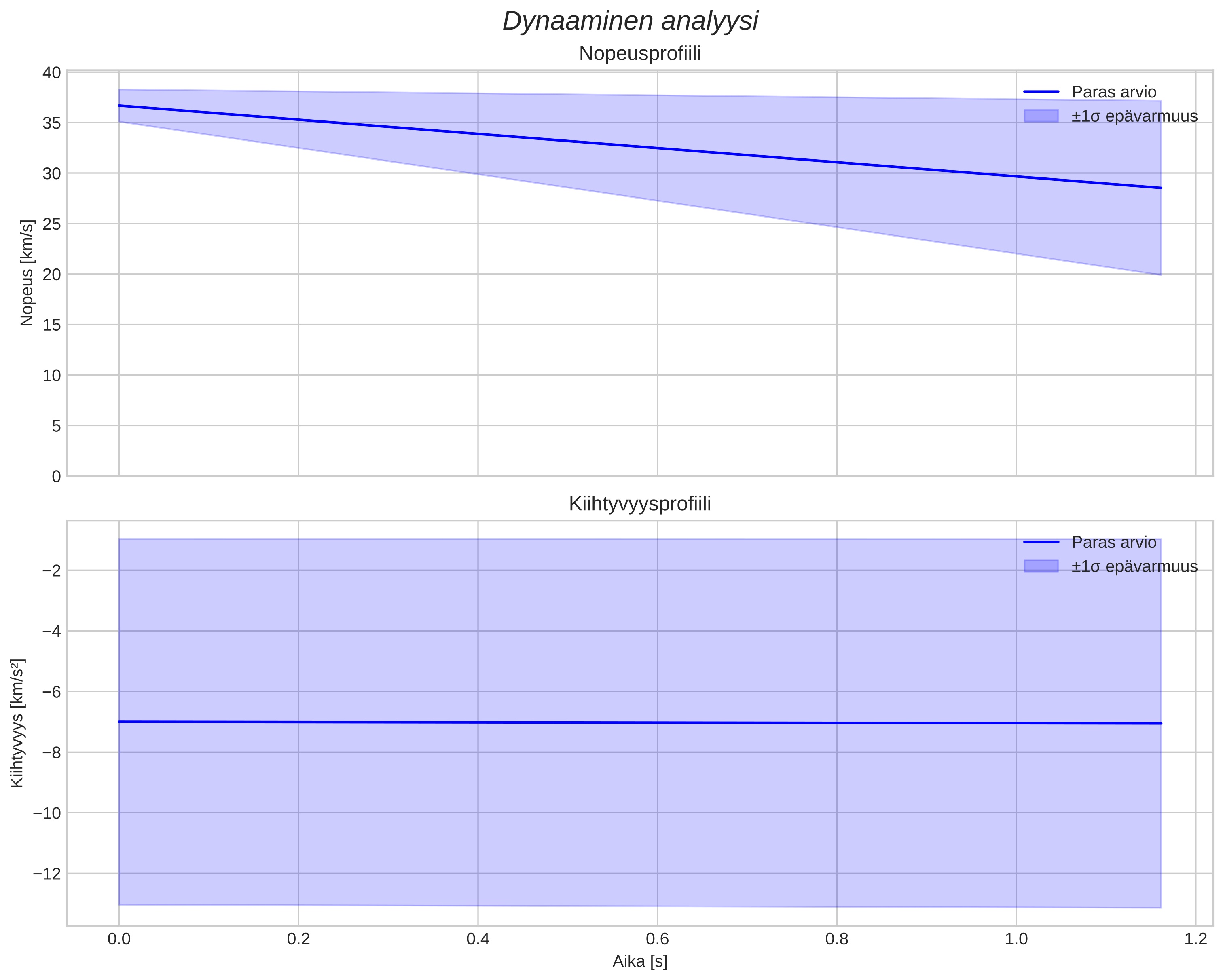 speed and acceleration