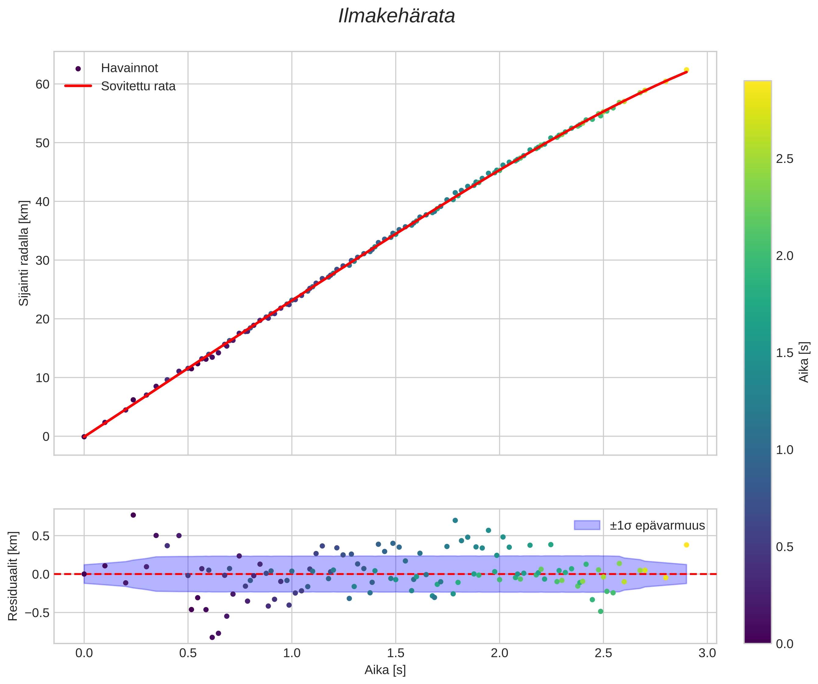 position vs time