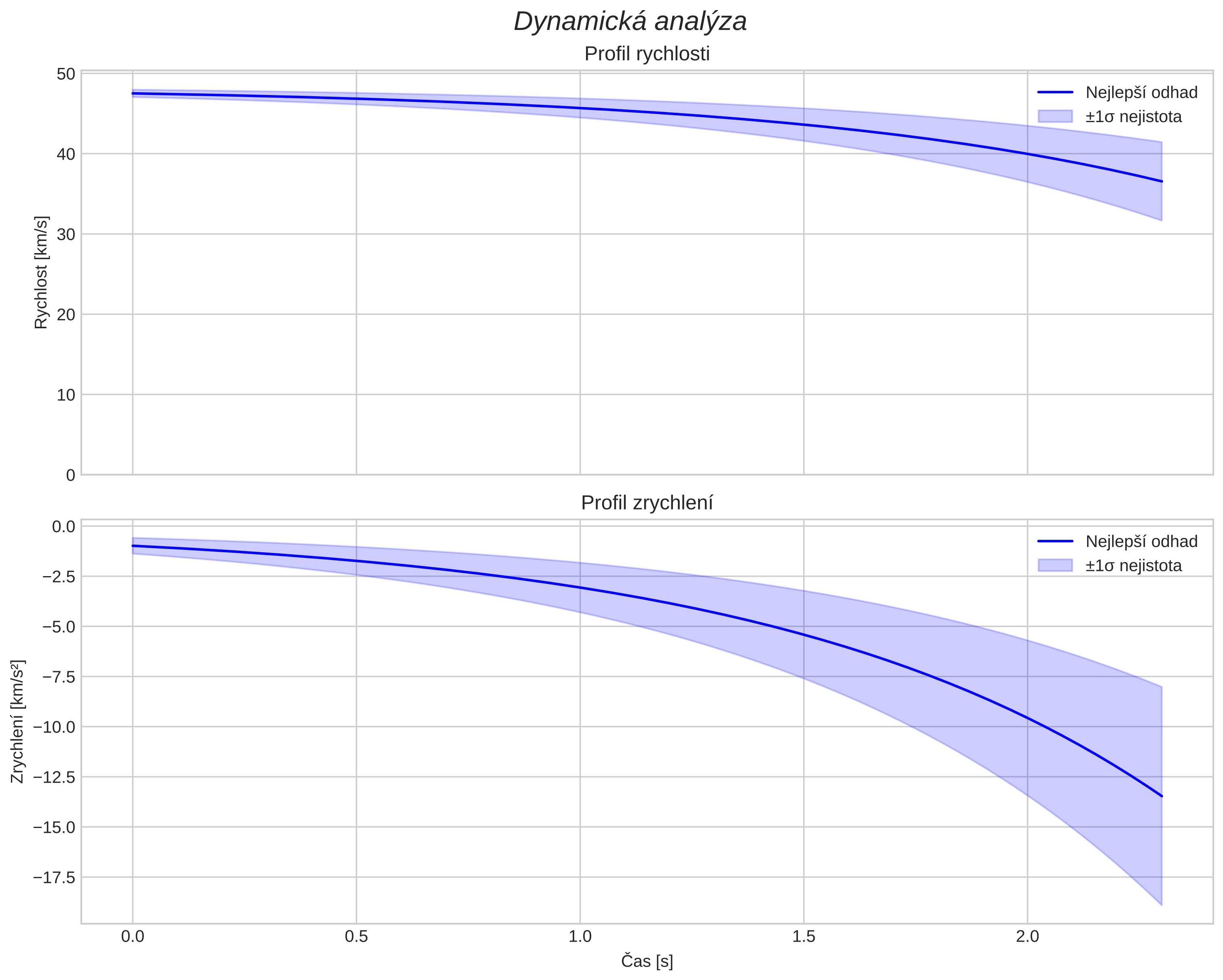speed and acceleration