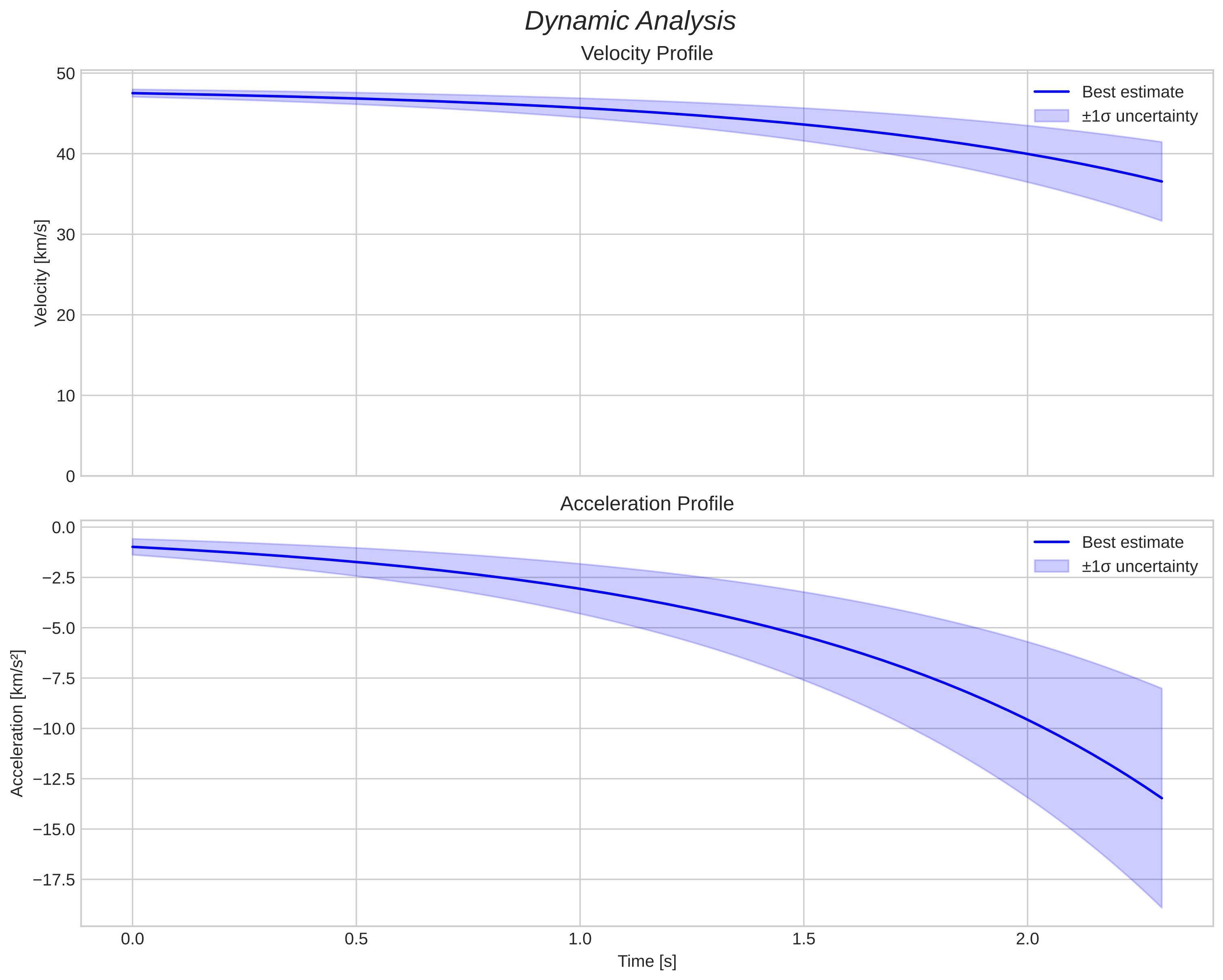 speed and acceleration