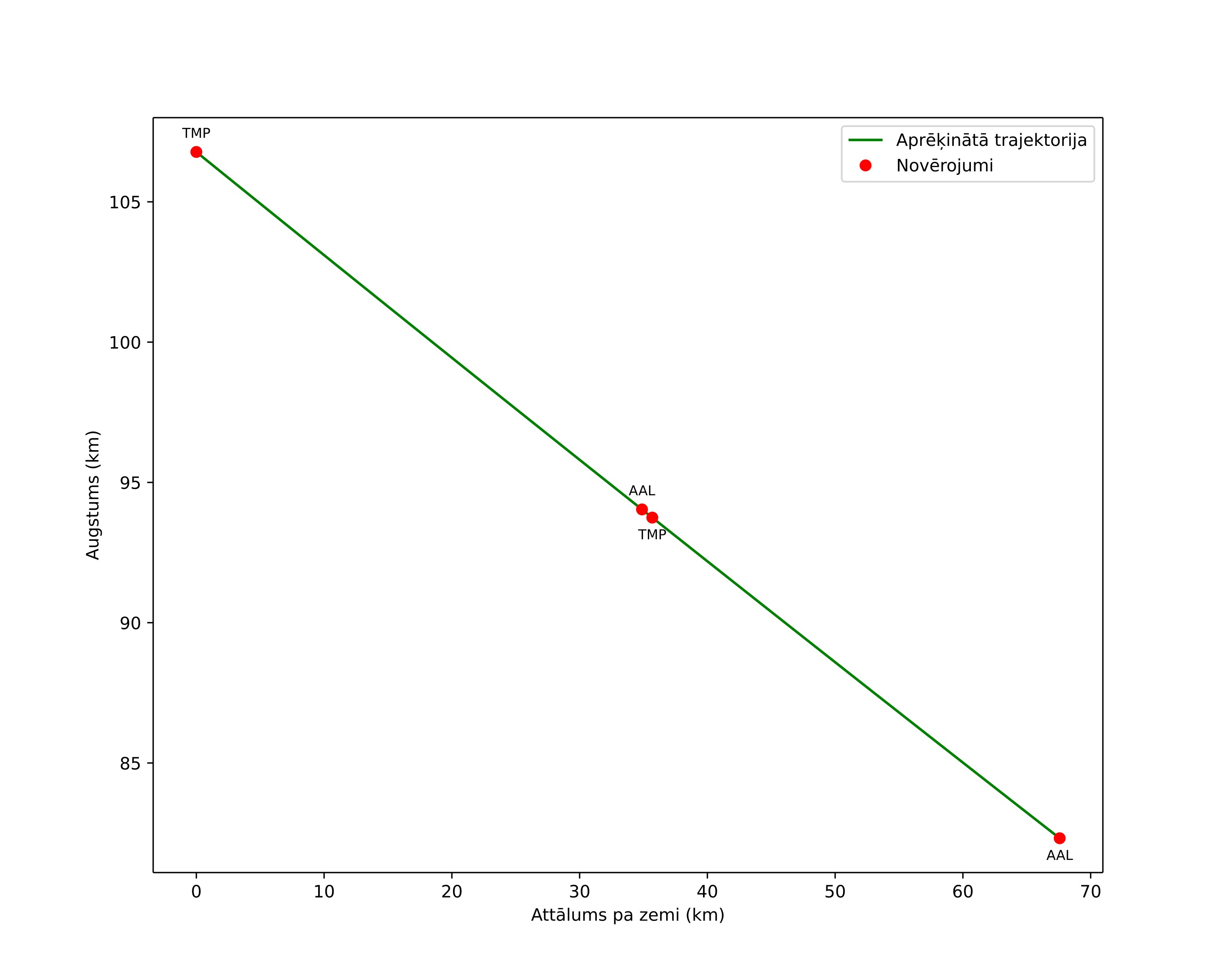 height profile
