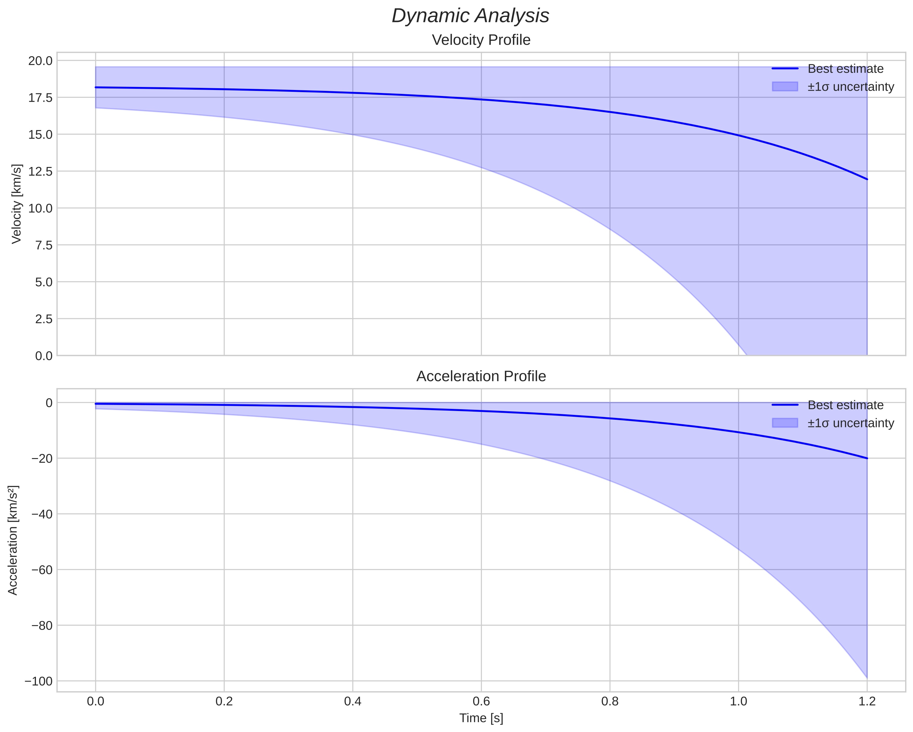 speed and acceleration