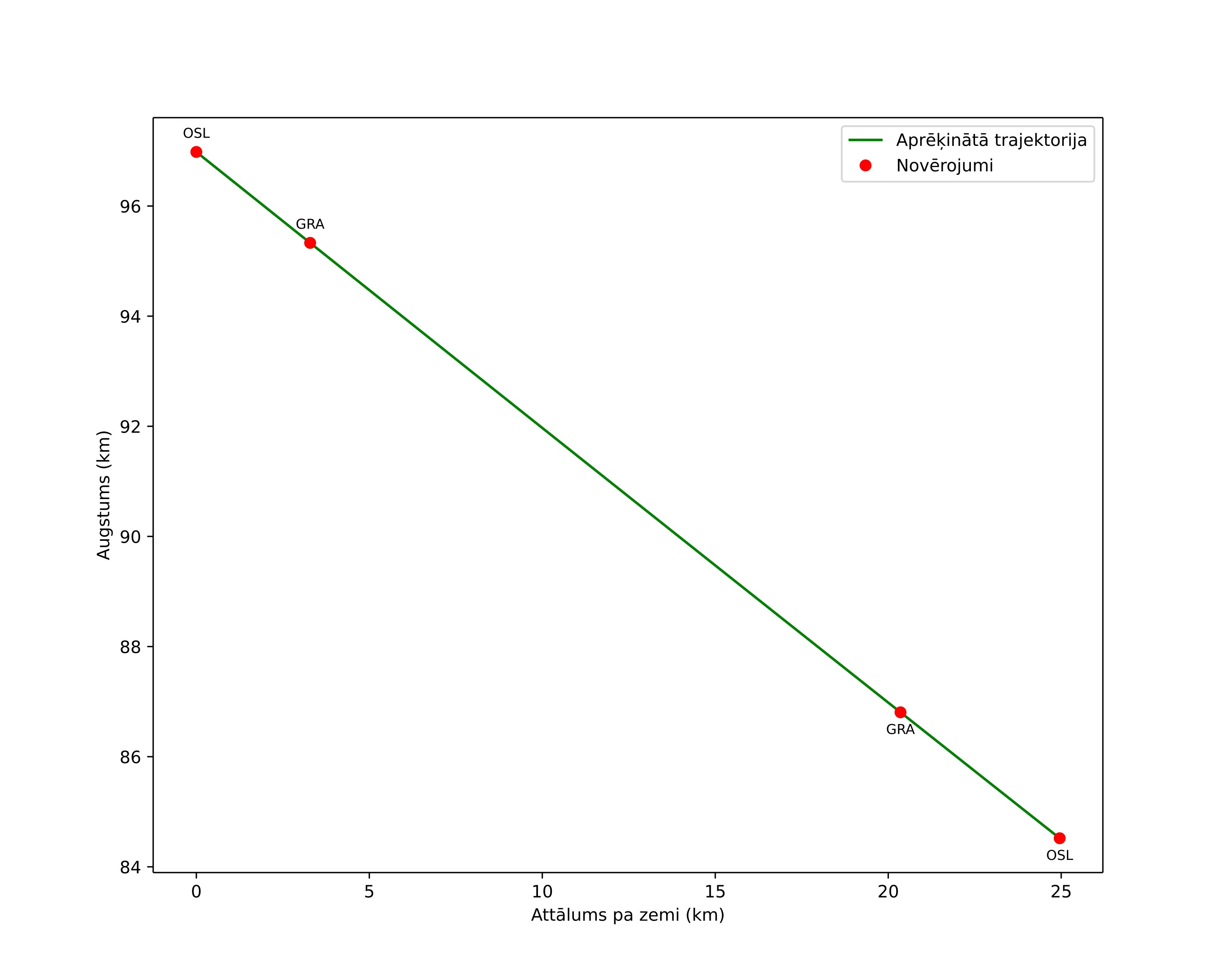 height profile
