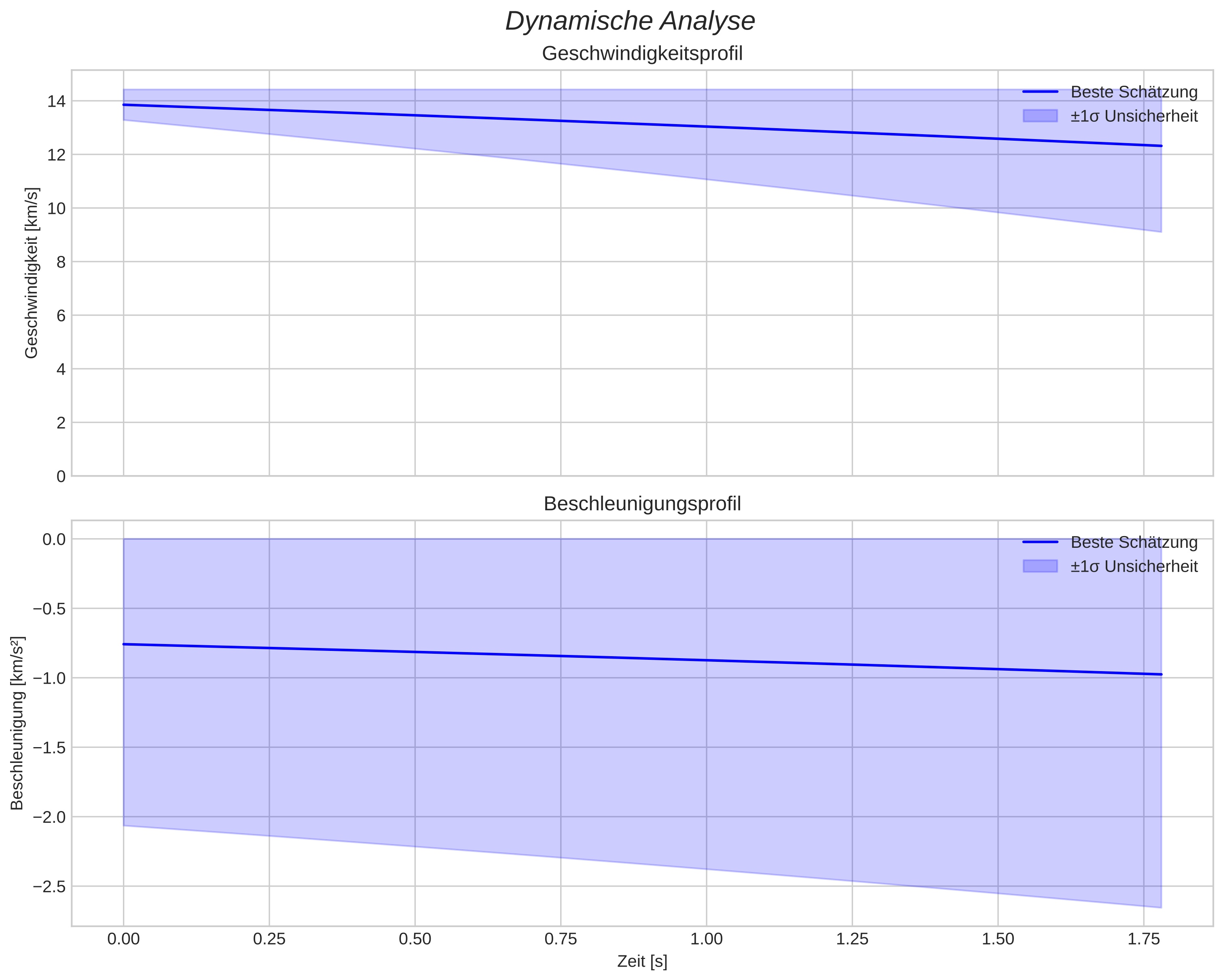 speed and acceleration