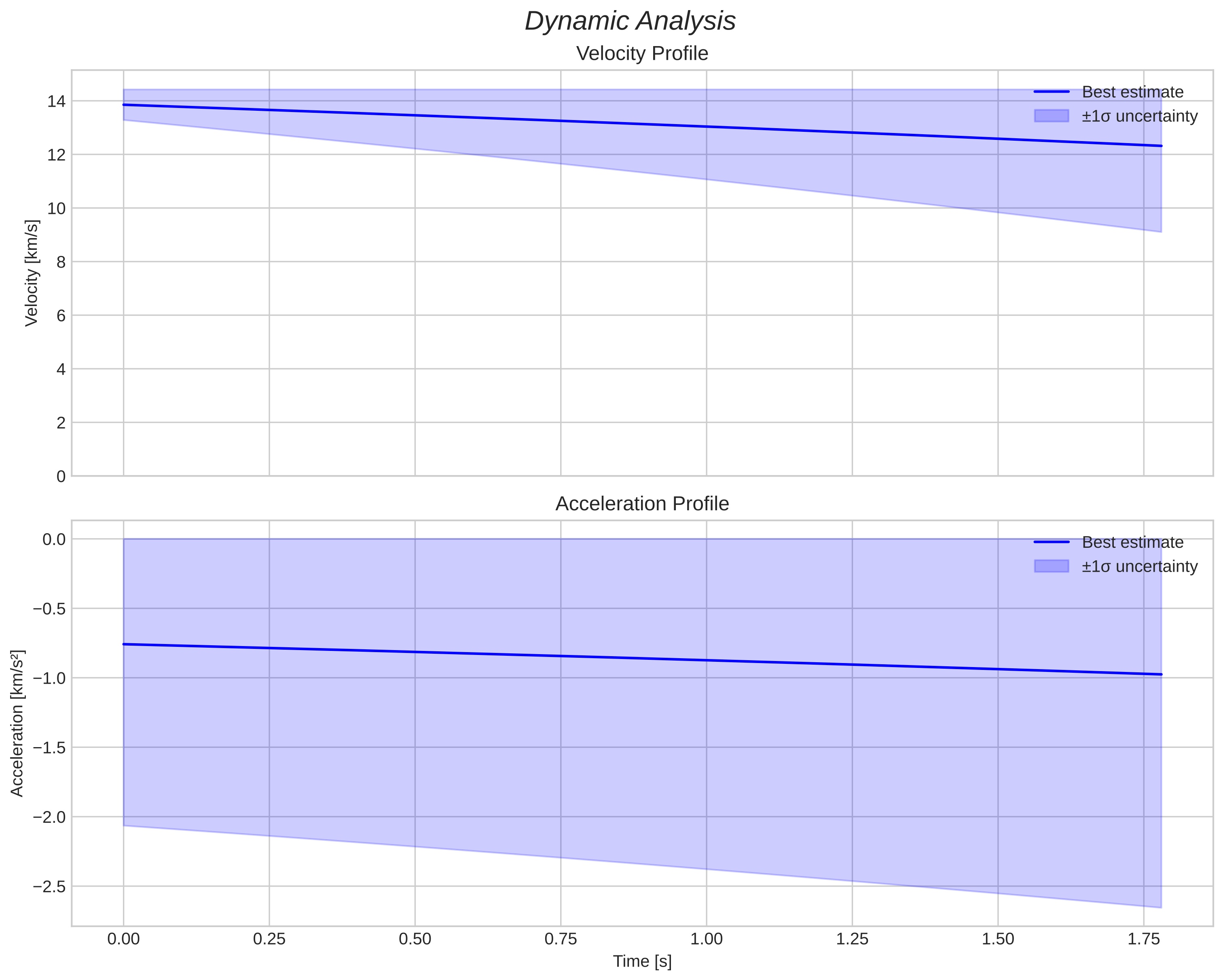 speed and acceleration
