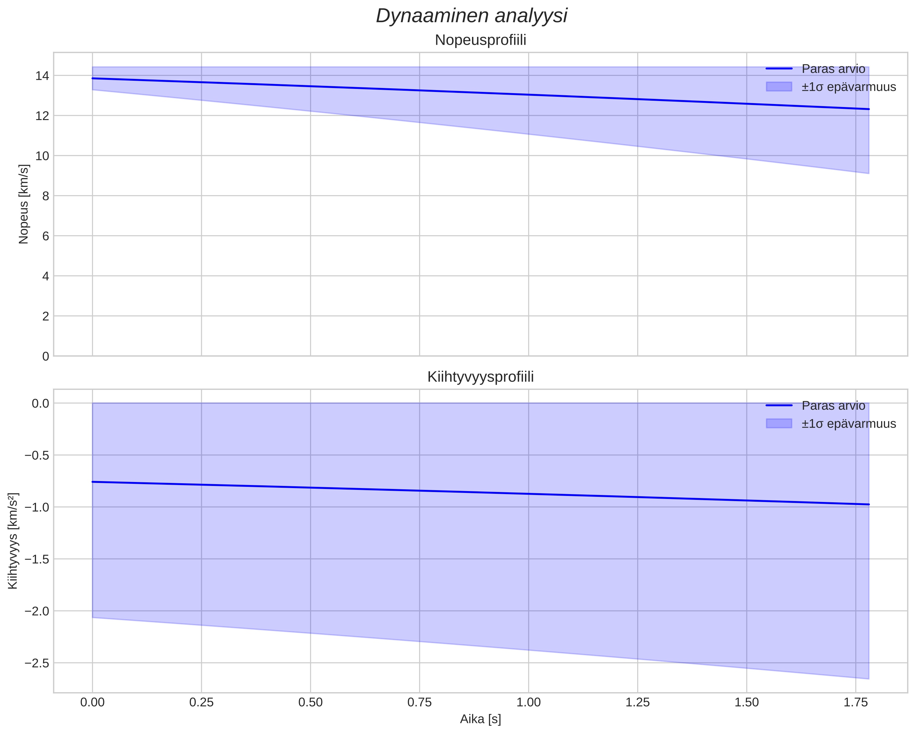 speed and acceleration