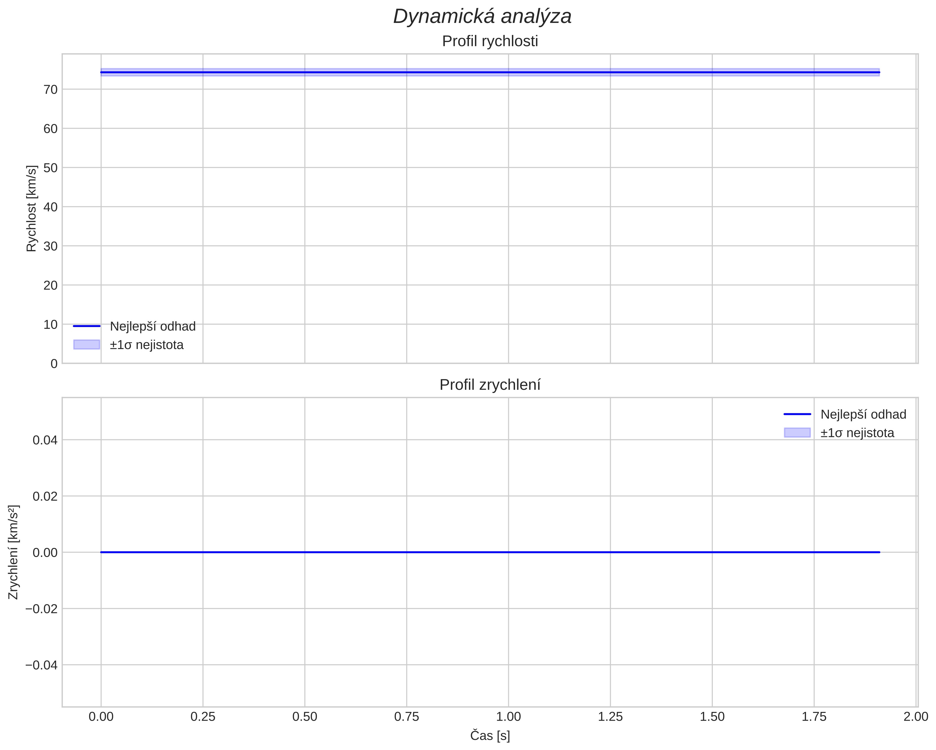 speed and acceleration