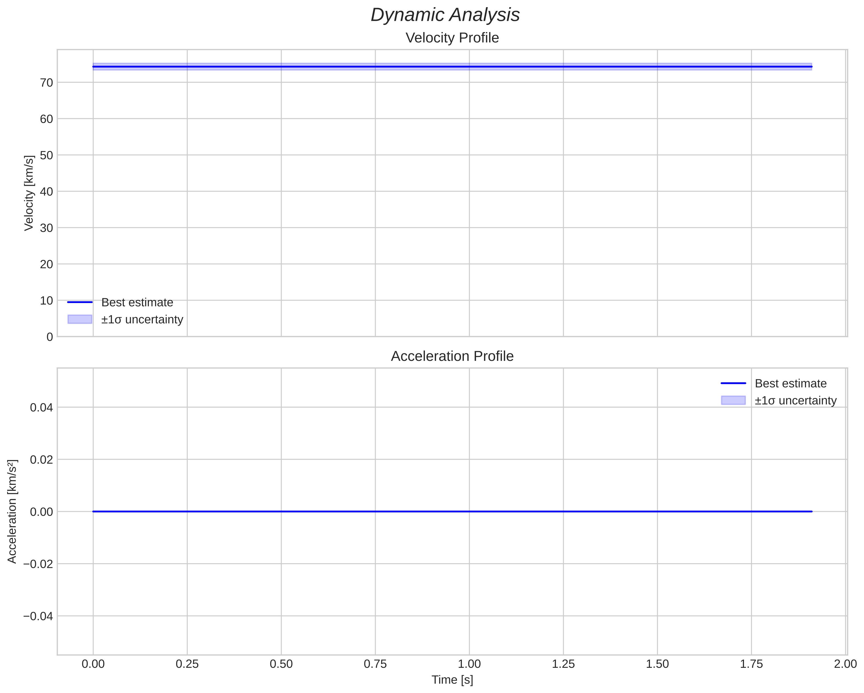 speed and acceleration