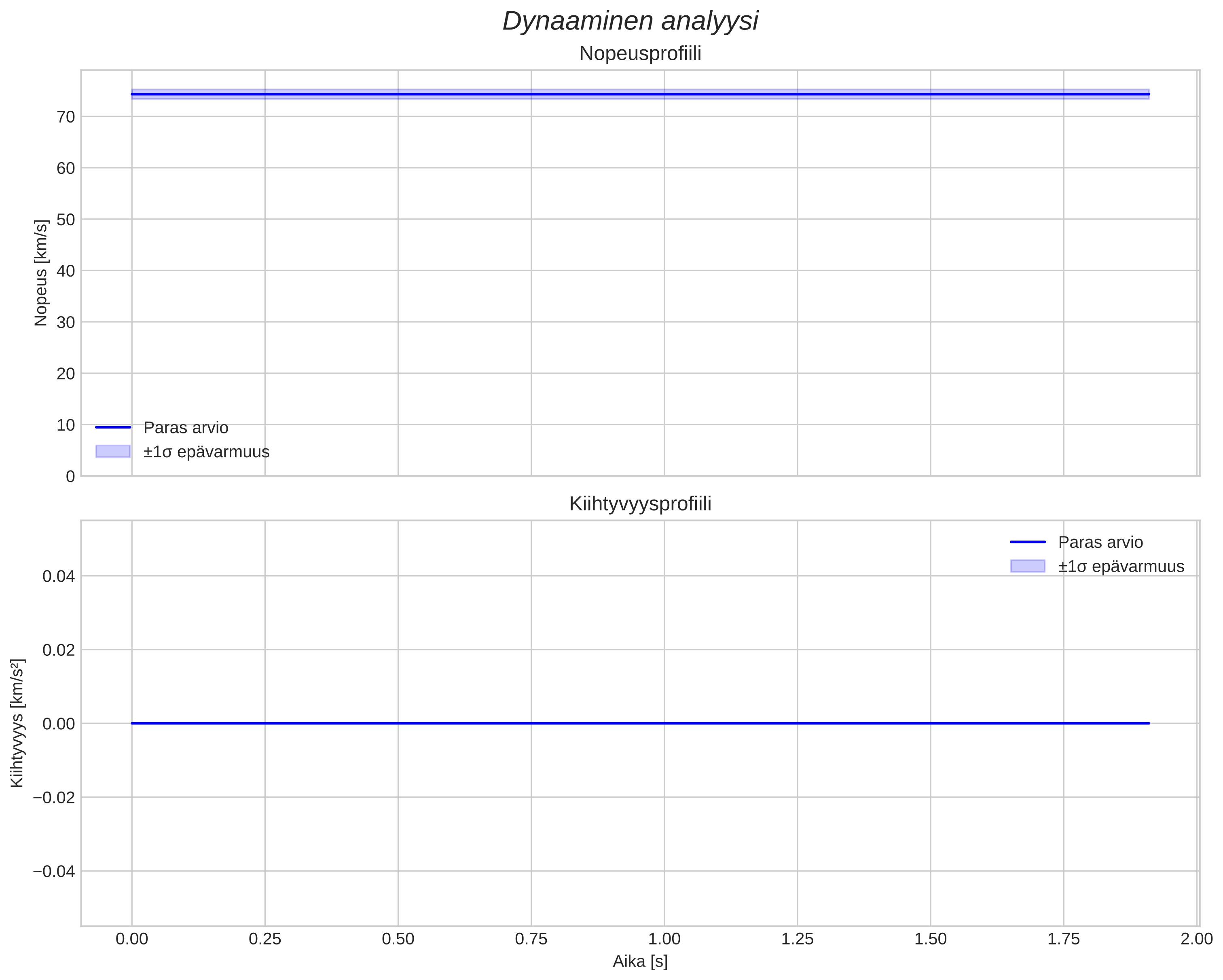 speed and acceleration
