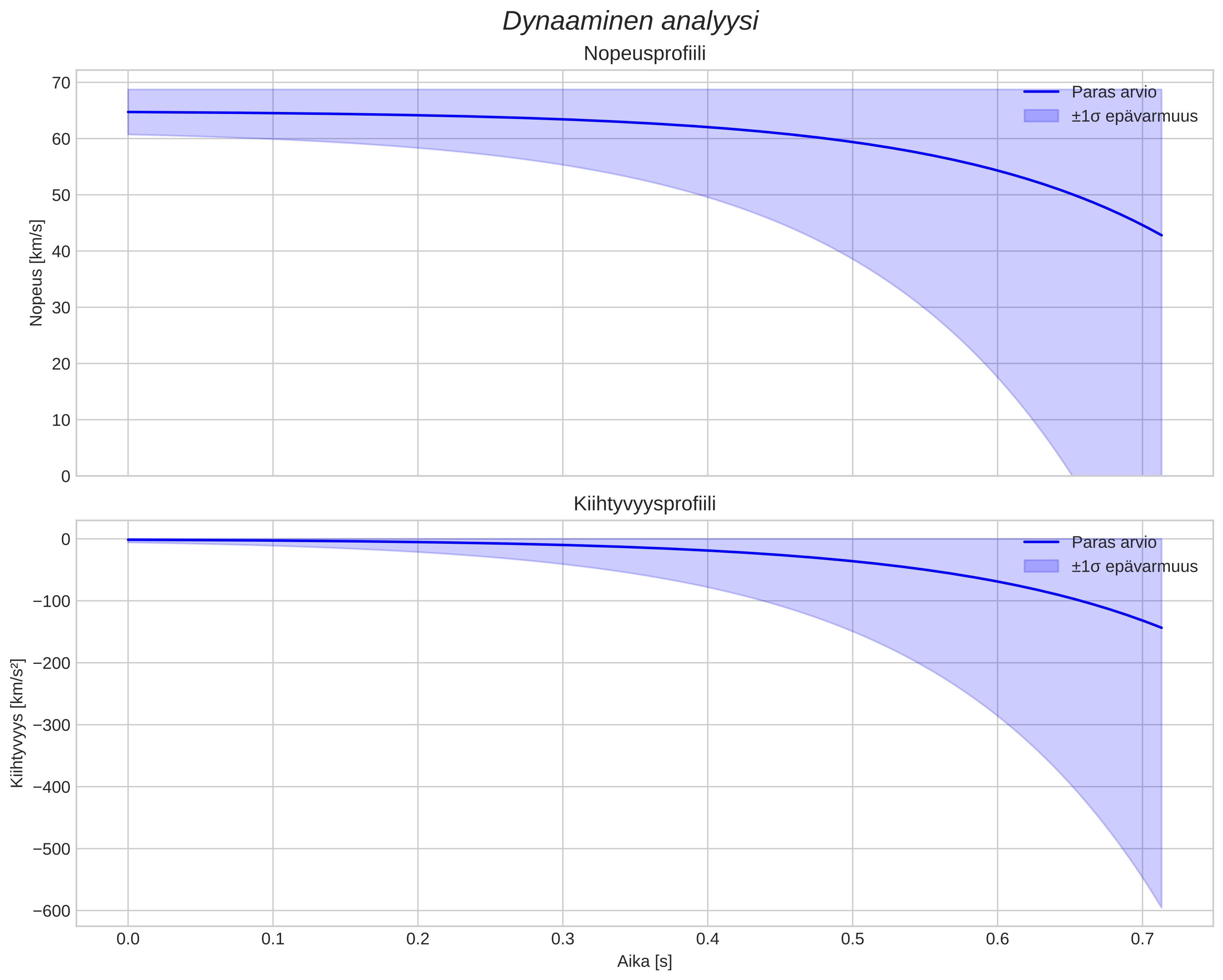 speed and acceleration