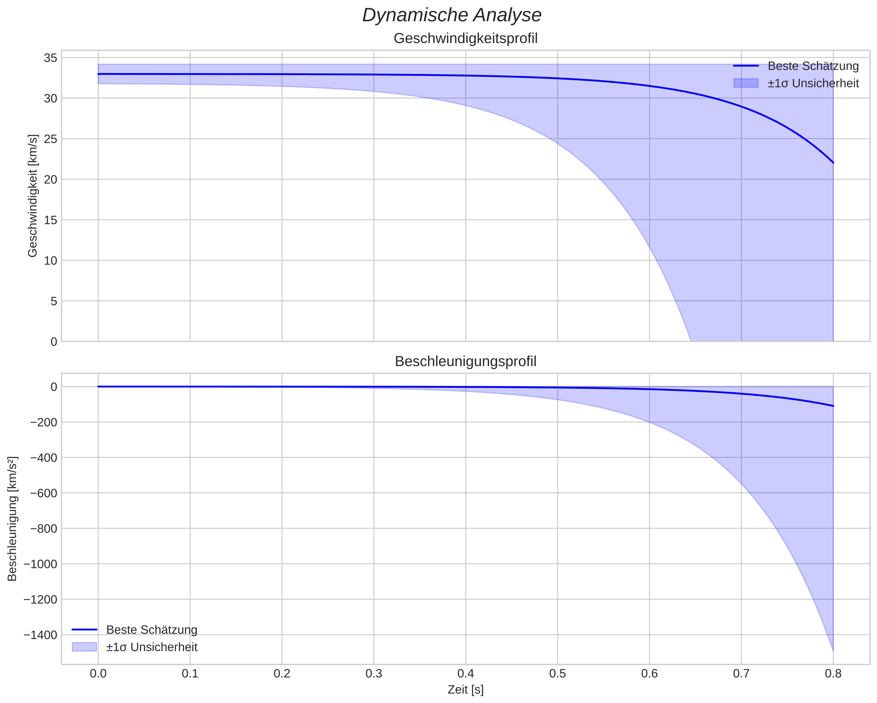 speed and acceleration