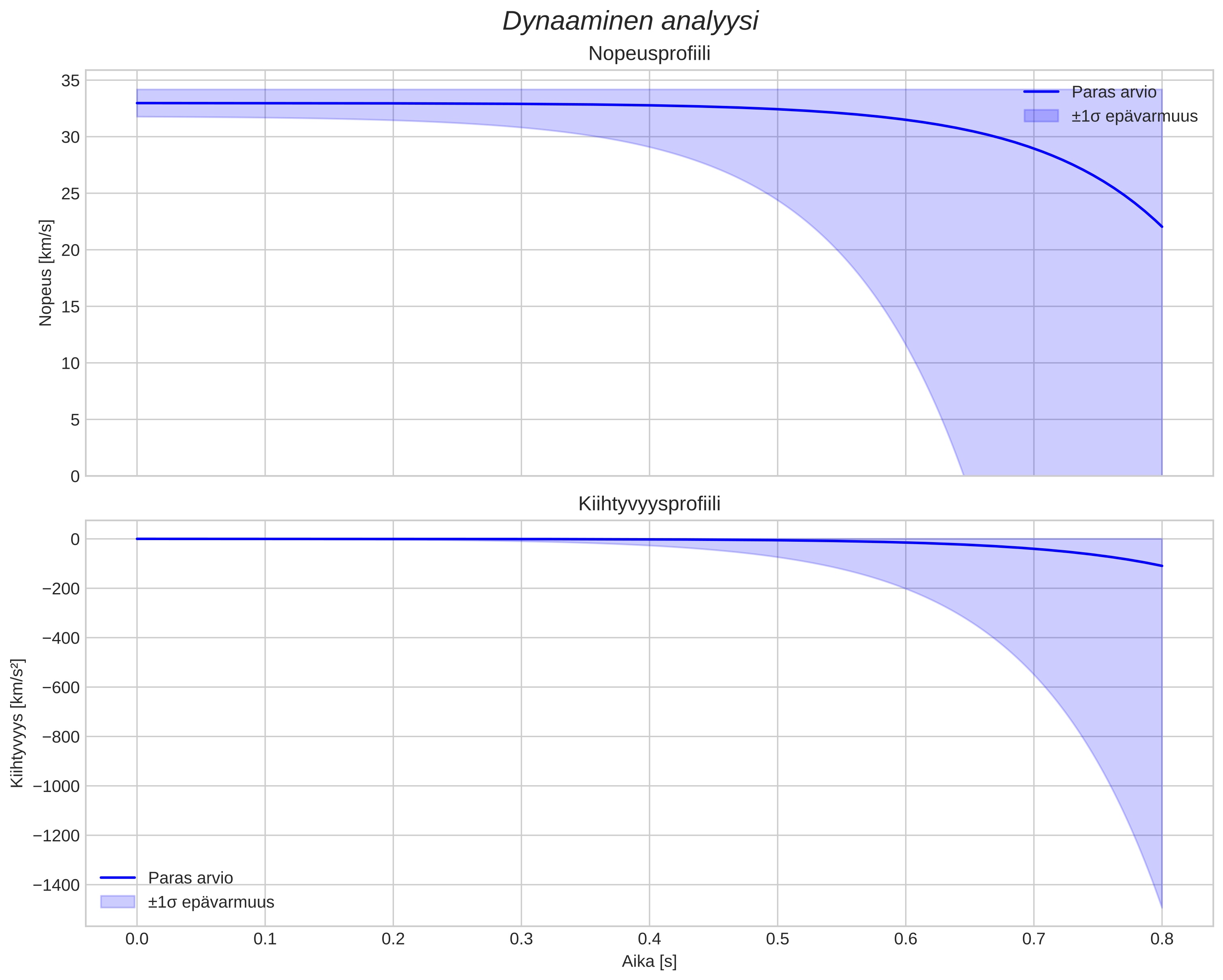 speed and acceleration