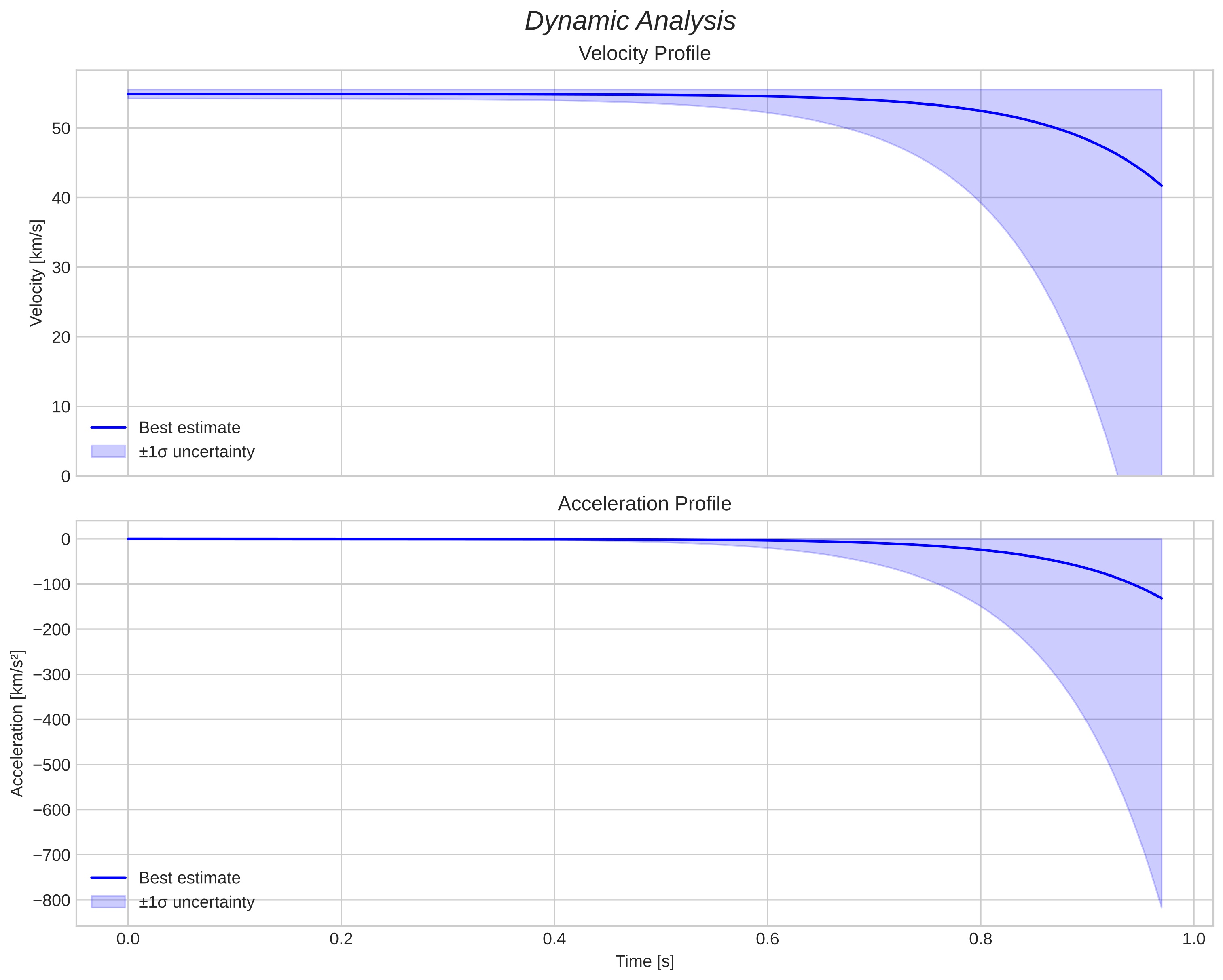 speed and acceleration