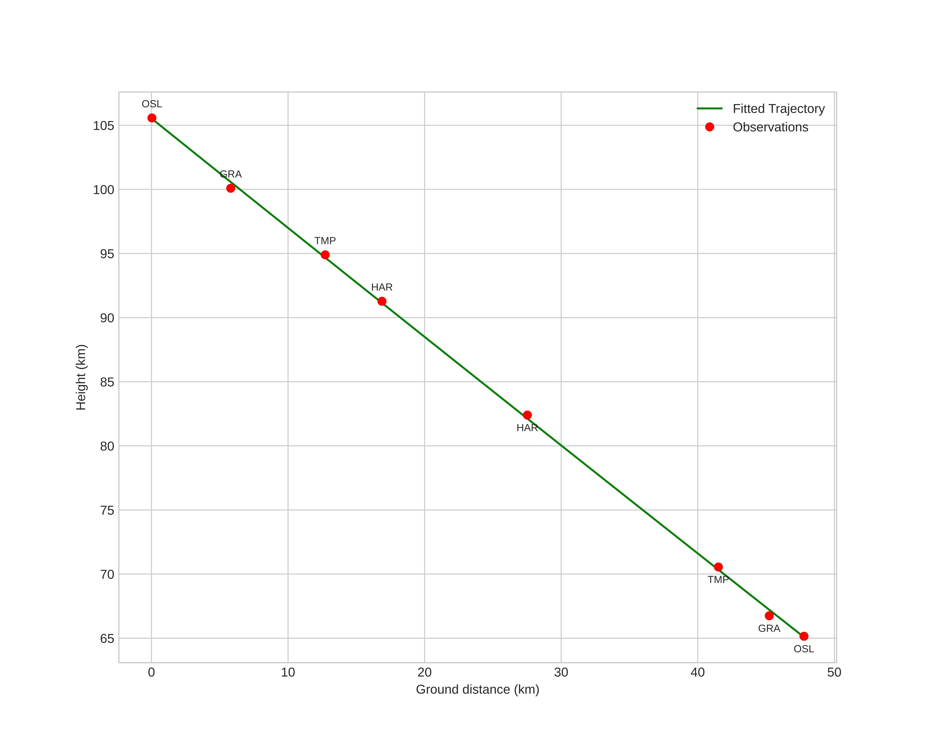height profile