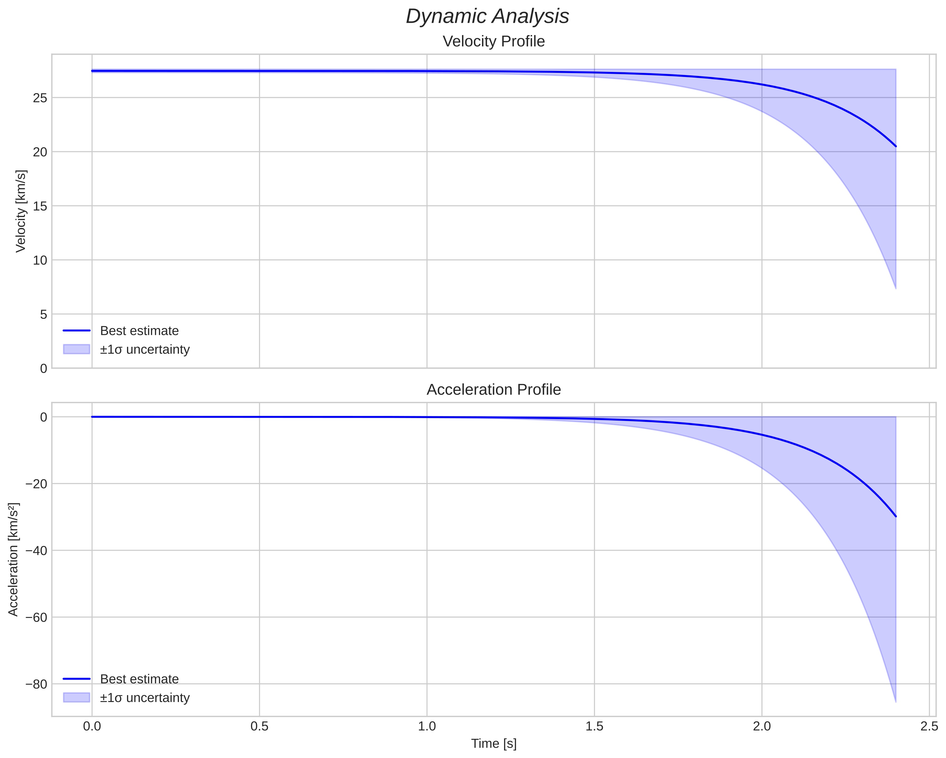 speed and acceleration
