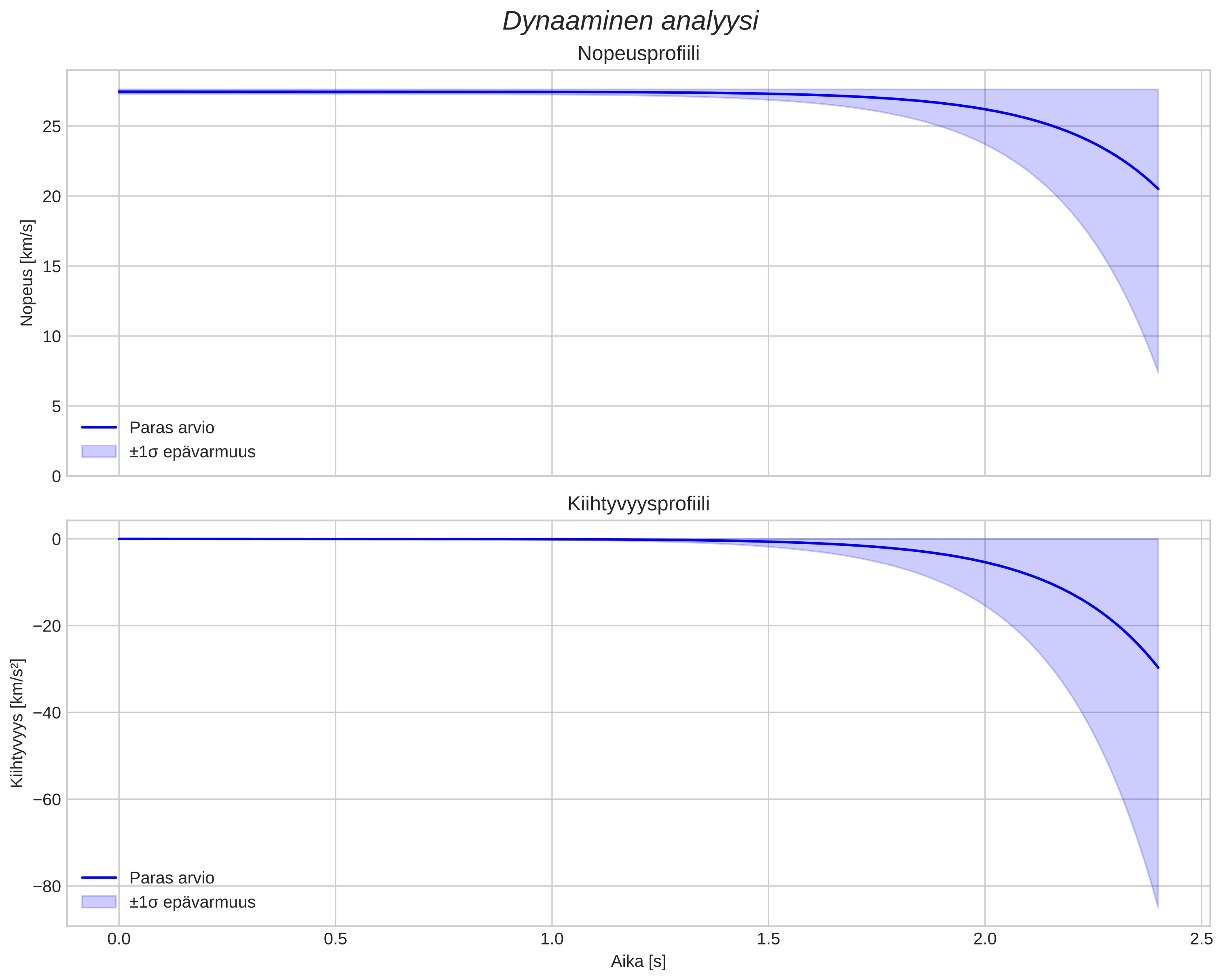 speed and acceleration