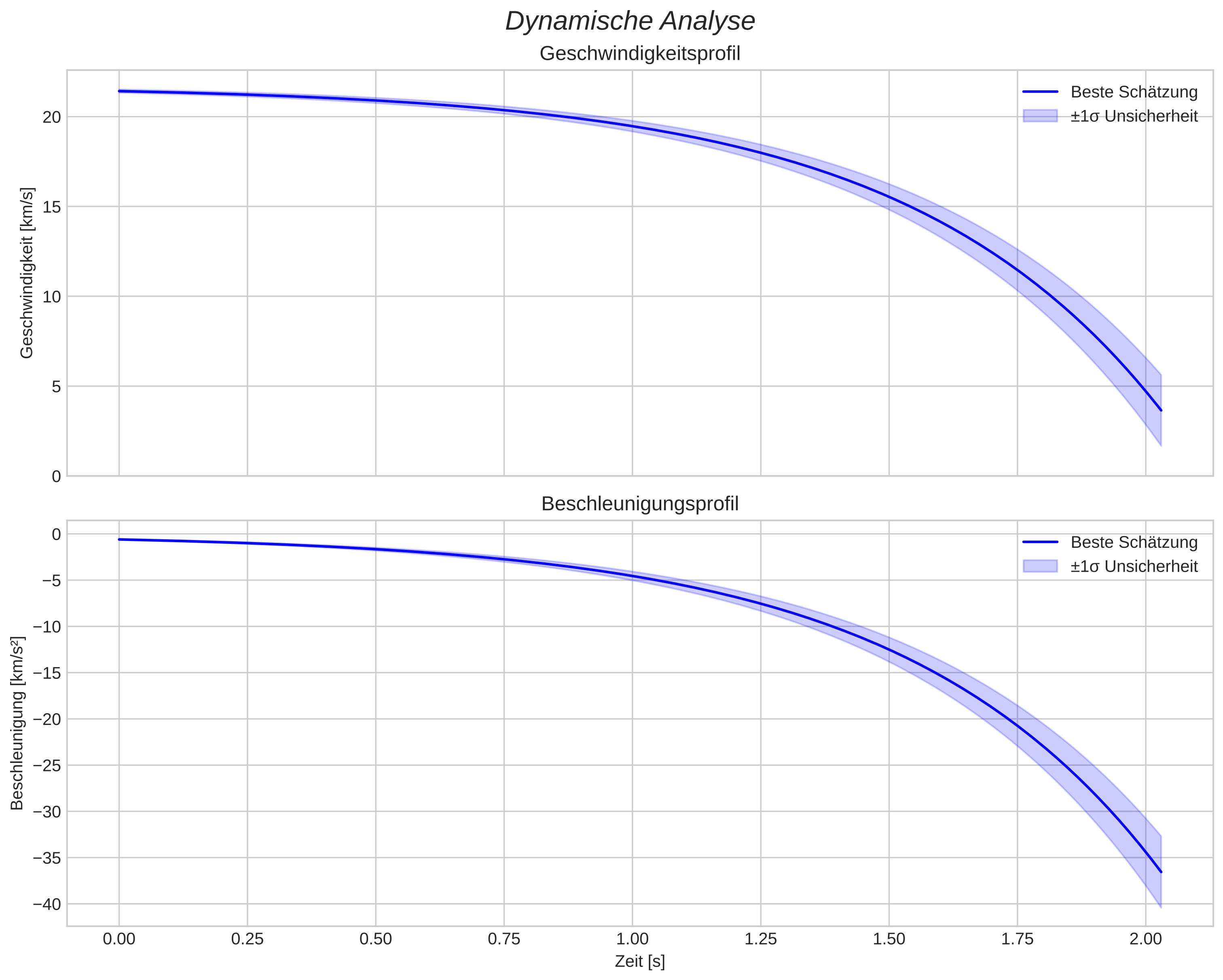 speed and acceleration