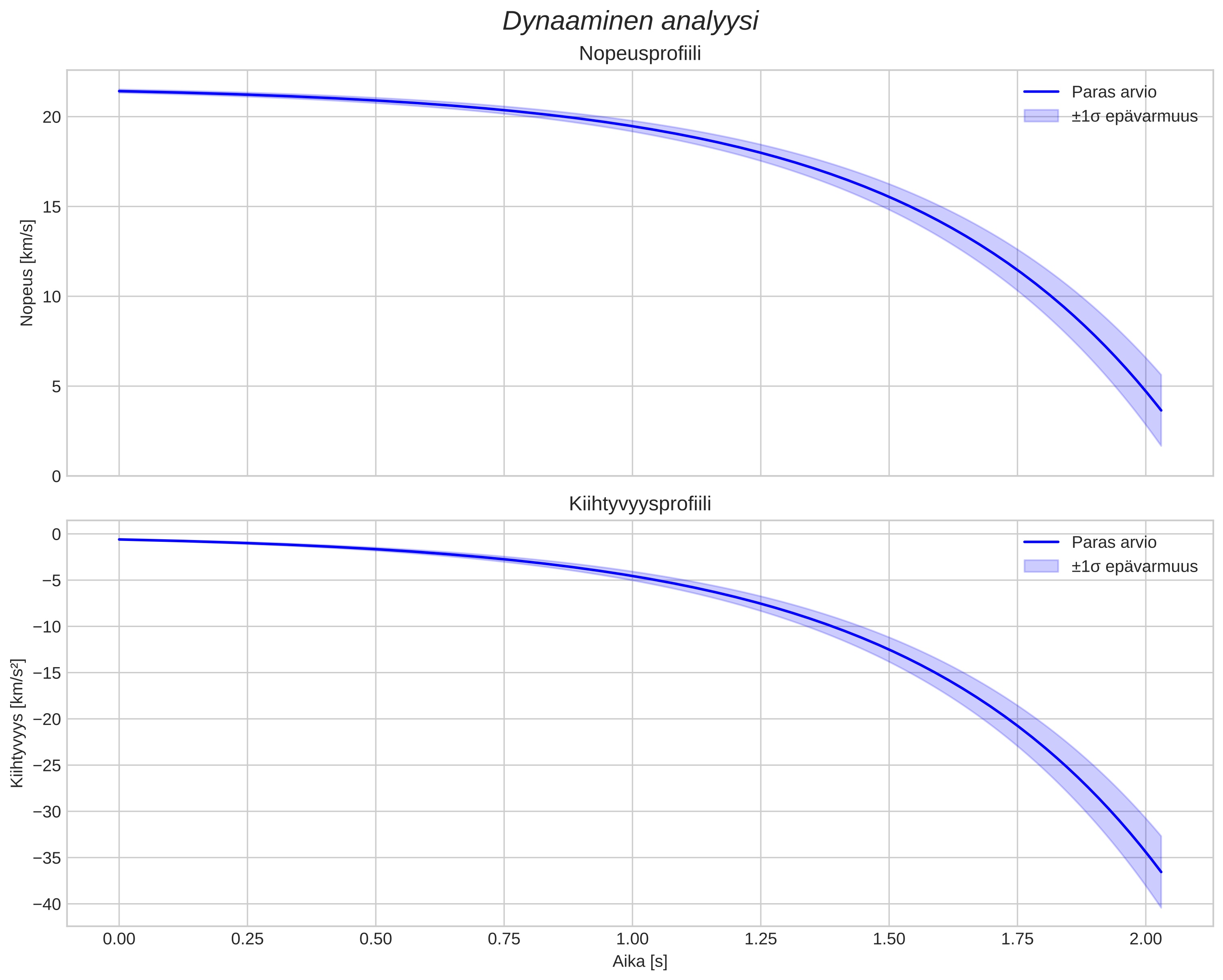 speed and acceleration