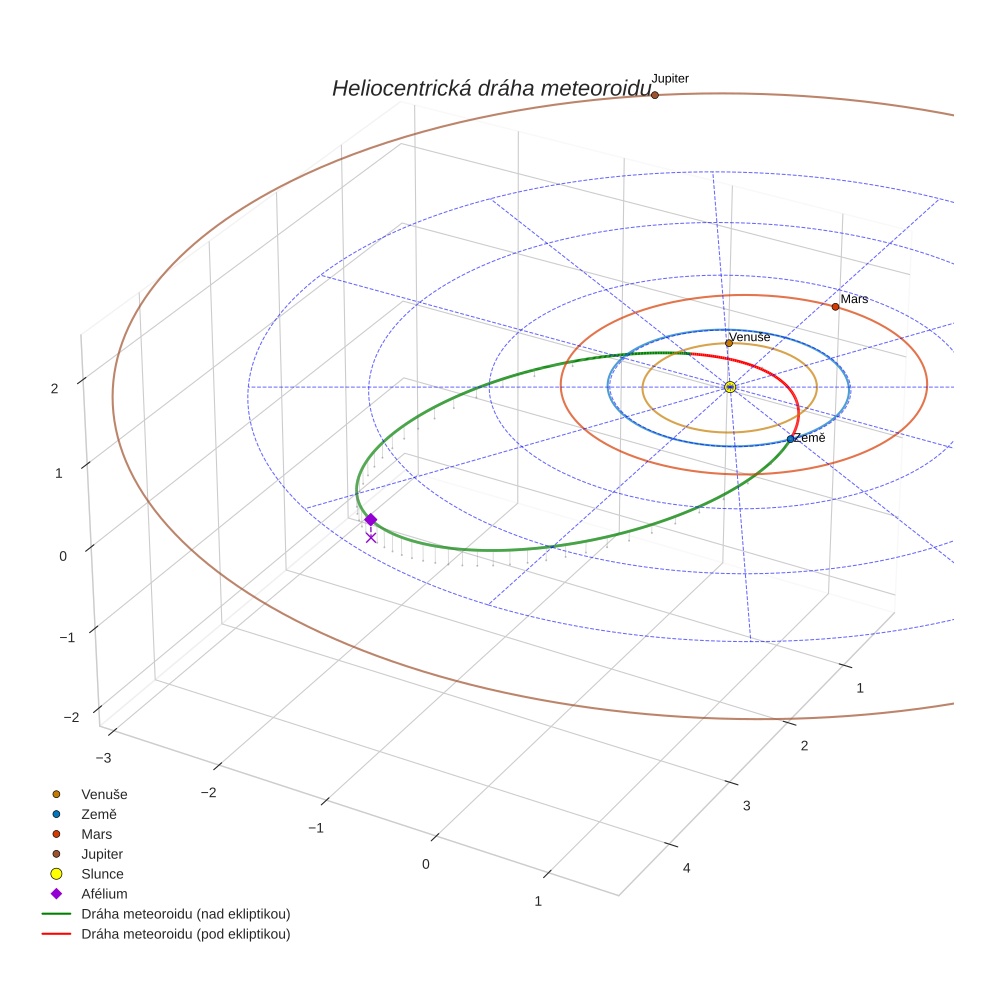 orbit plot