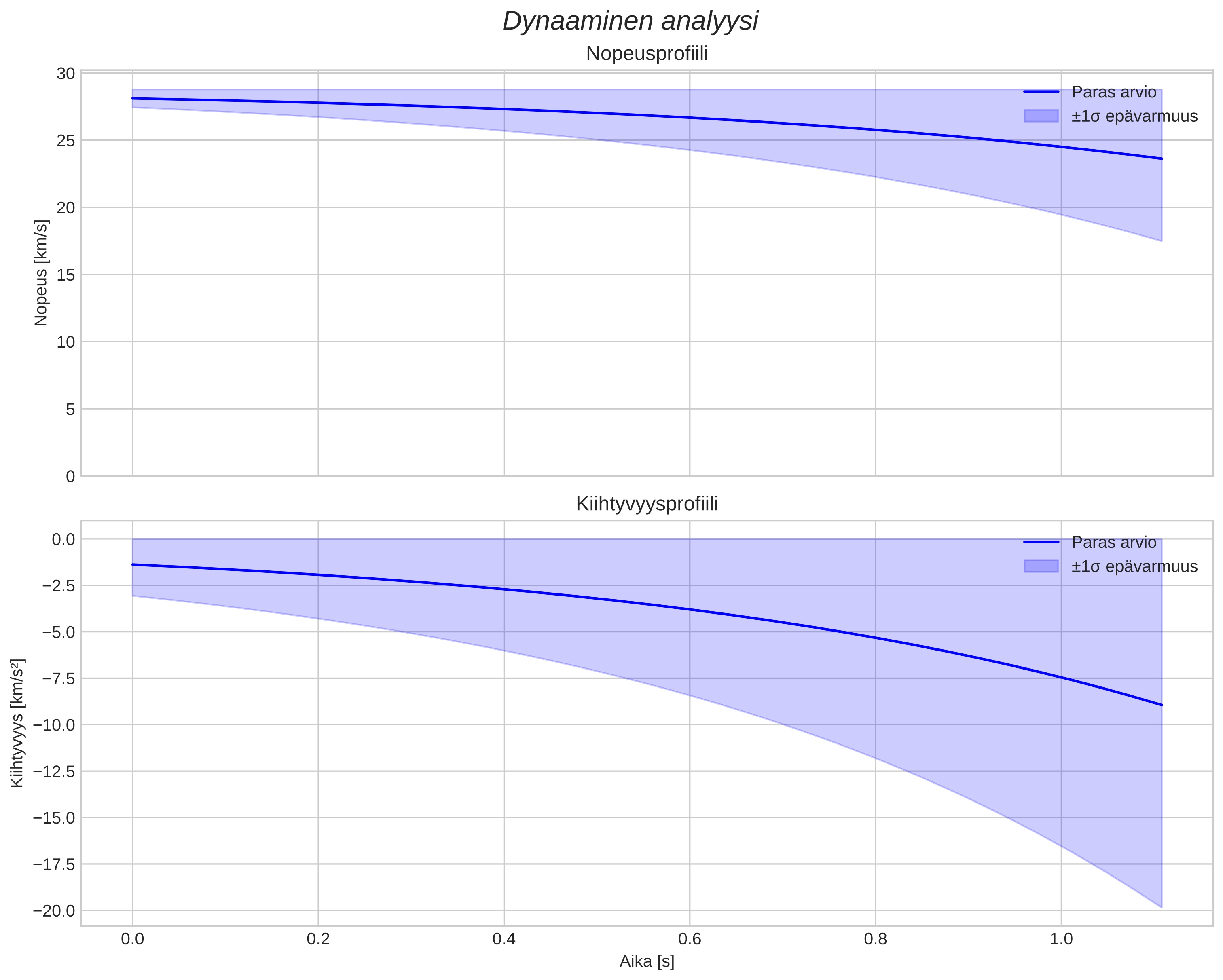 speed and acceleration