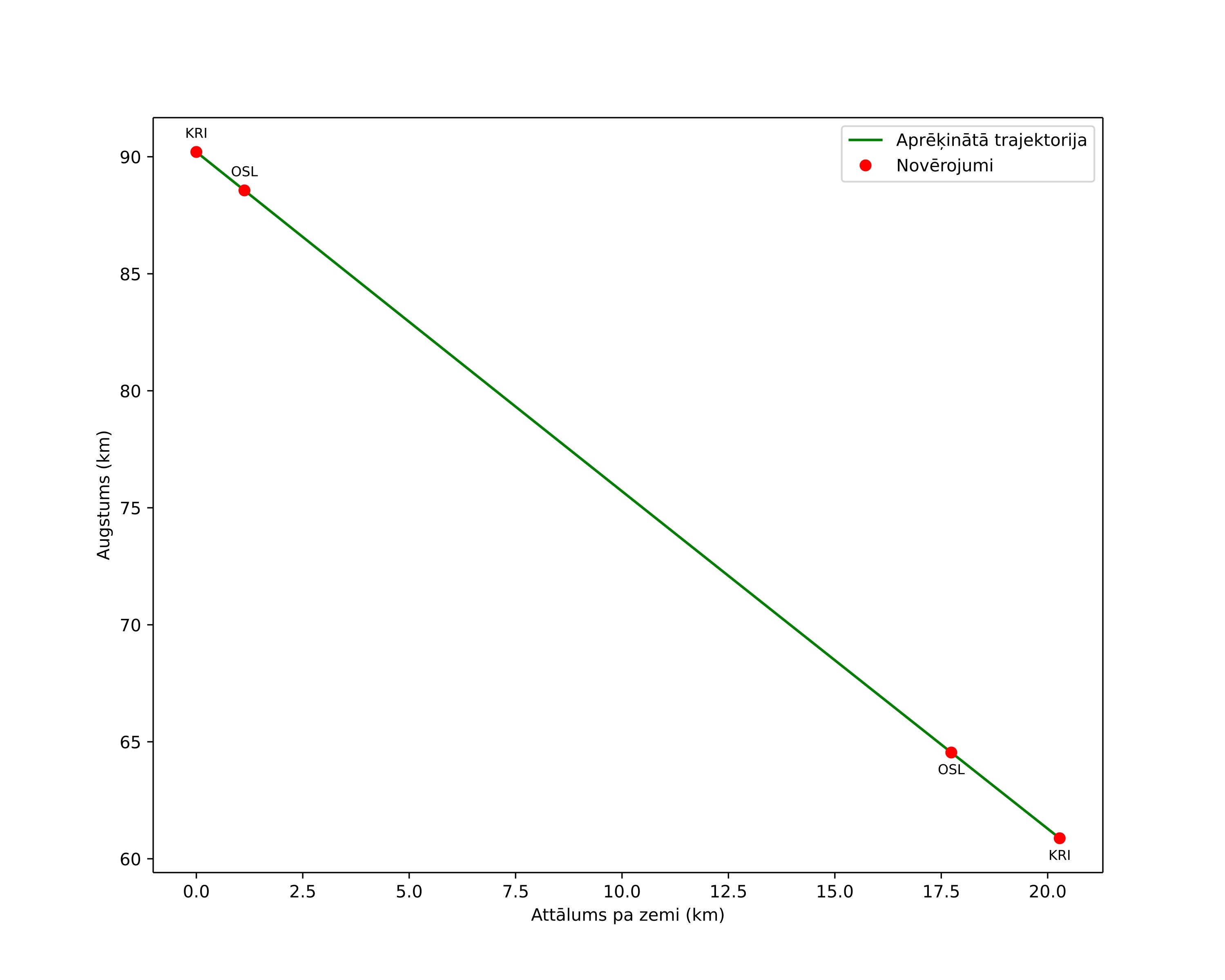 height profile