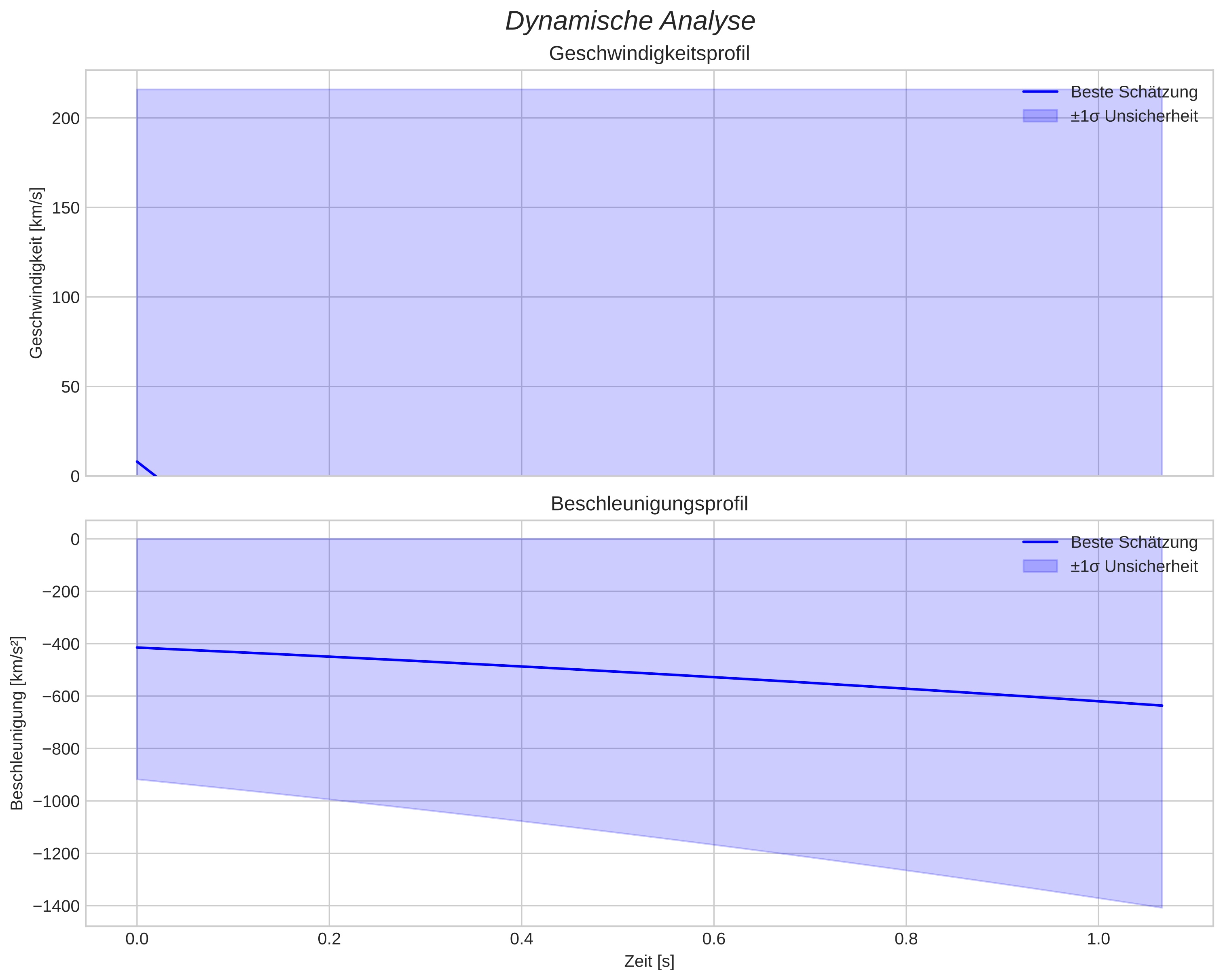 speed and acceleration