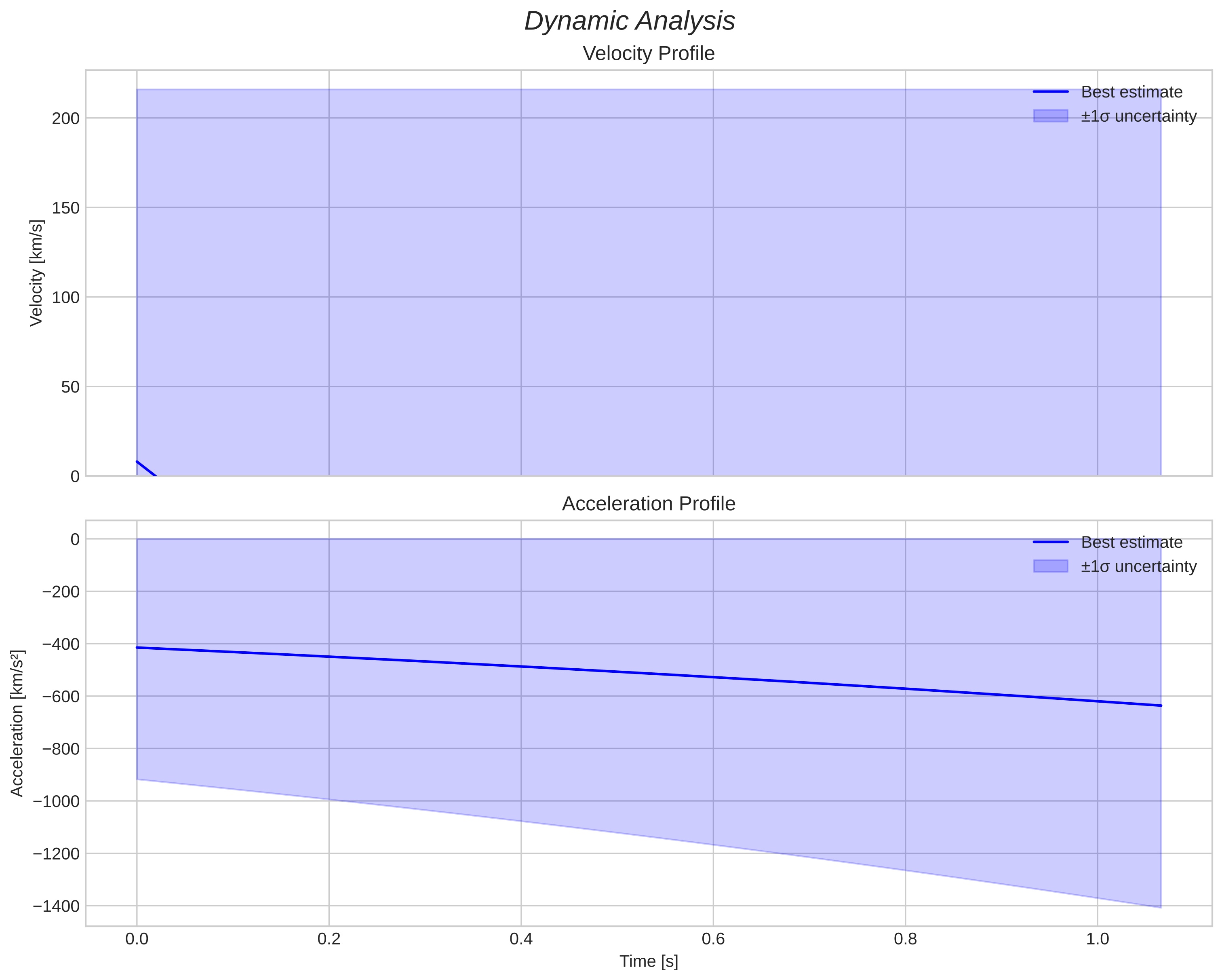 speed and acceleration